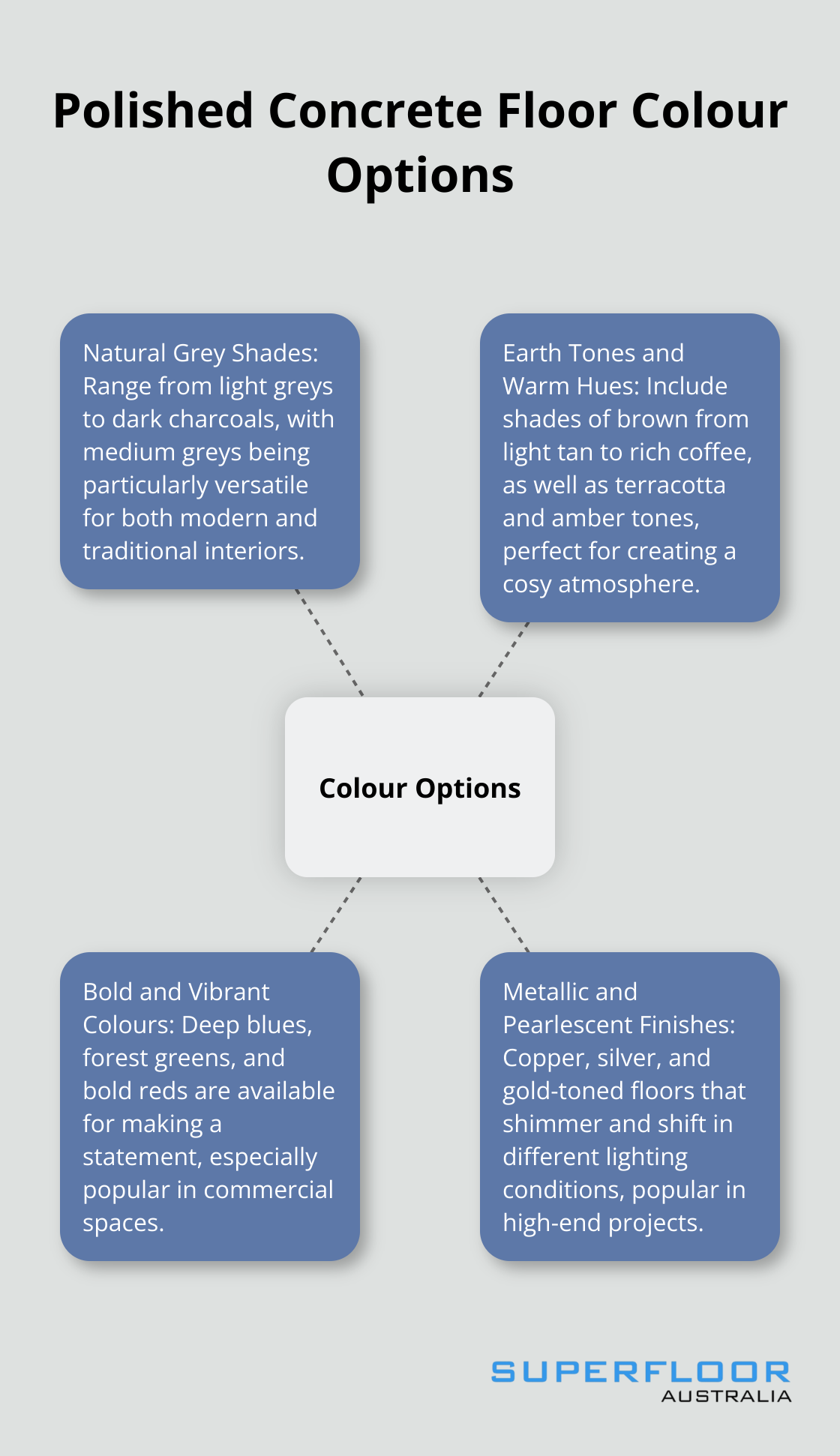 A hub and spoke chart showing various colour options for polished concrete floors, including Natural Grey Shades, Earth Tones and Warm Hues, Bold and Vibrant Colours, and Metallic and Pearlescent Finishes. - polished concrete floor colors