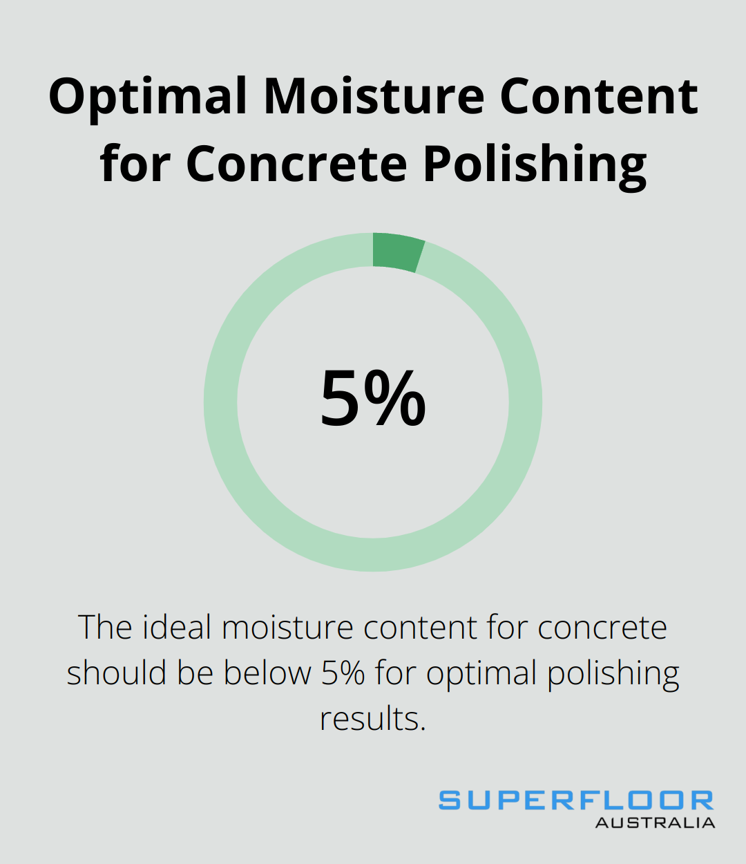 Chart illustrating the ideal moisture content for concrete before polishing - polished concrete floor house