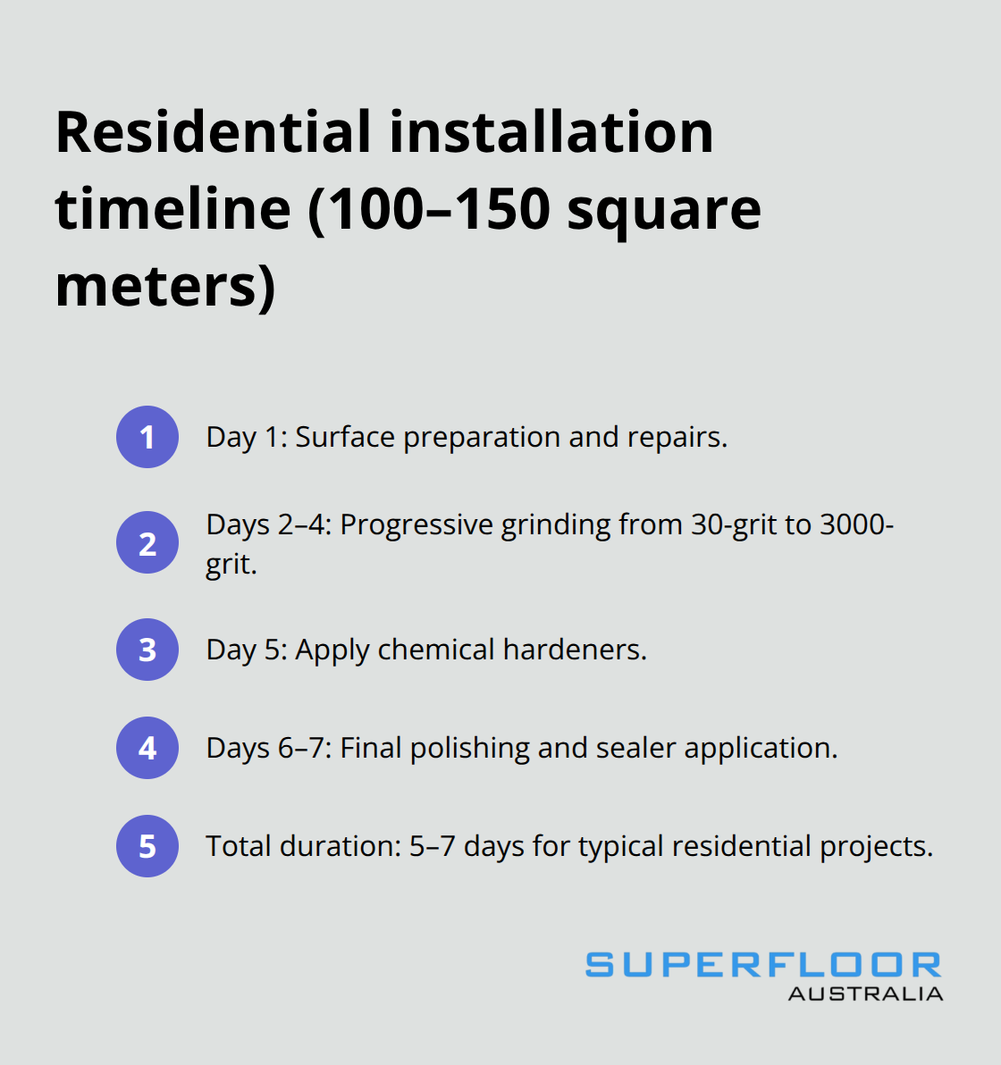 Five-step overview of a typical 5–7 day polished concrete installation timeline for Australian homes - polished concrete flooring