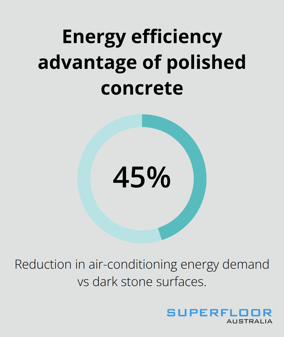 Percentage reduction in air-conditioning energy demand compared with dark stone surfaces
