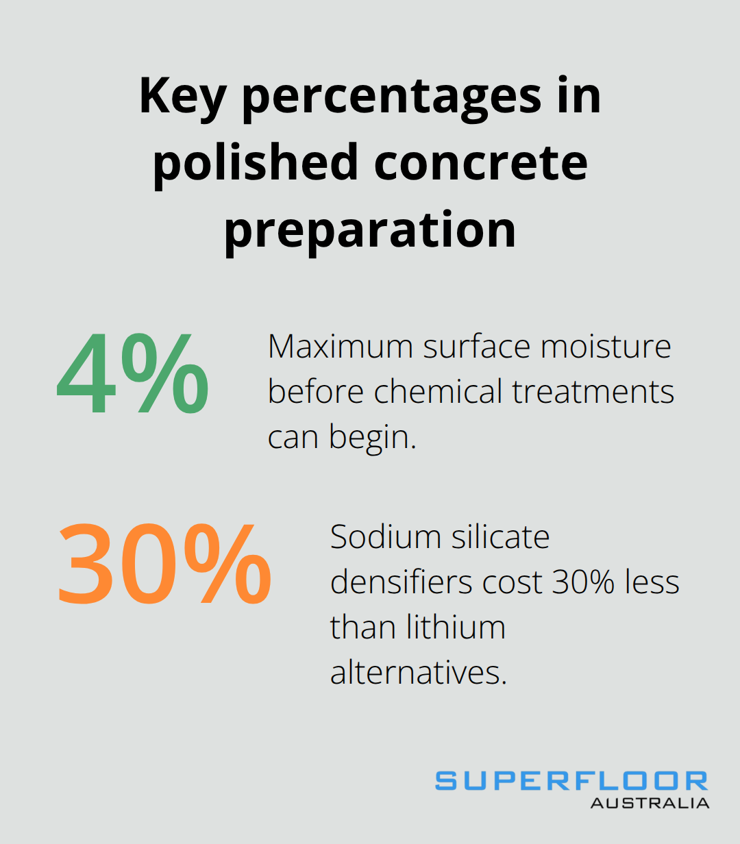 Two key percentages for polished concrete: moisture threshold and densifier cost difference - polished concrete flooring finish