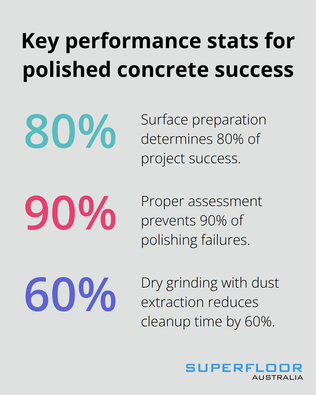 Percentages that most influence polished concrete outcomes in Australia
