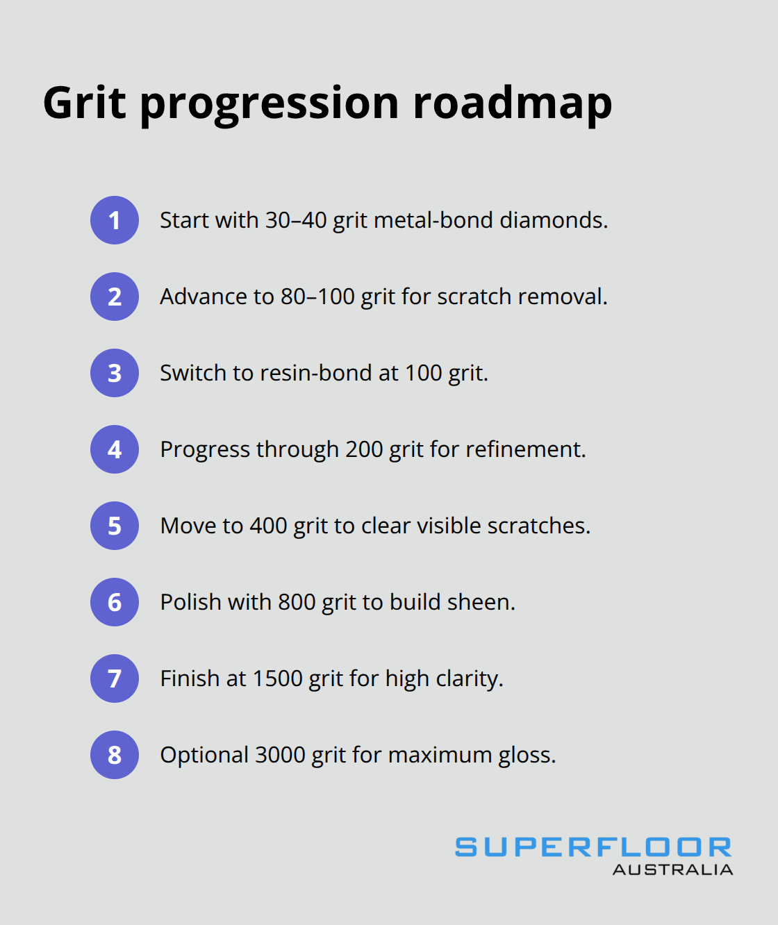 Ordered grit progression from metal-bond to resin-bond diamonds up to 3000 grit