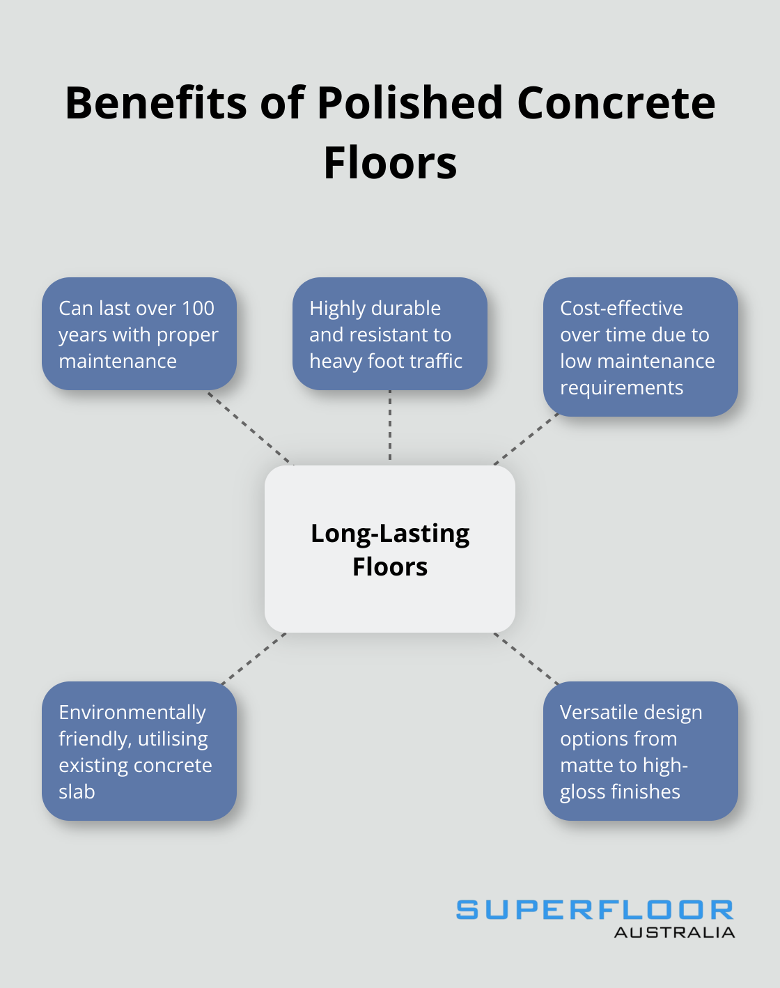 Hub and spoke chart showing the longevity and key benefits of polished concrete floors