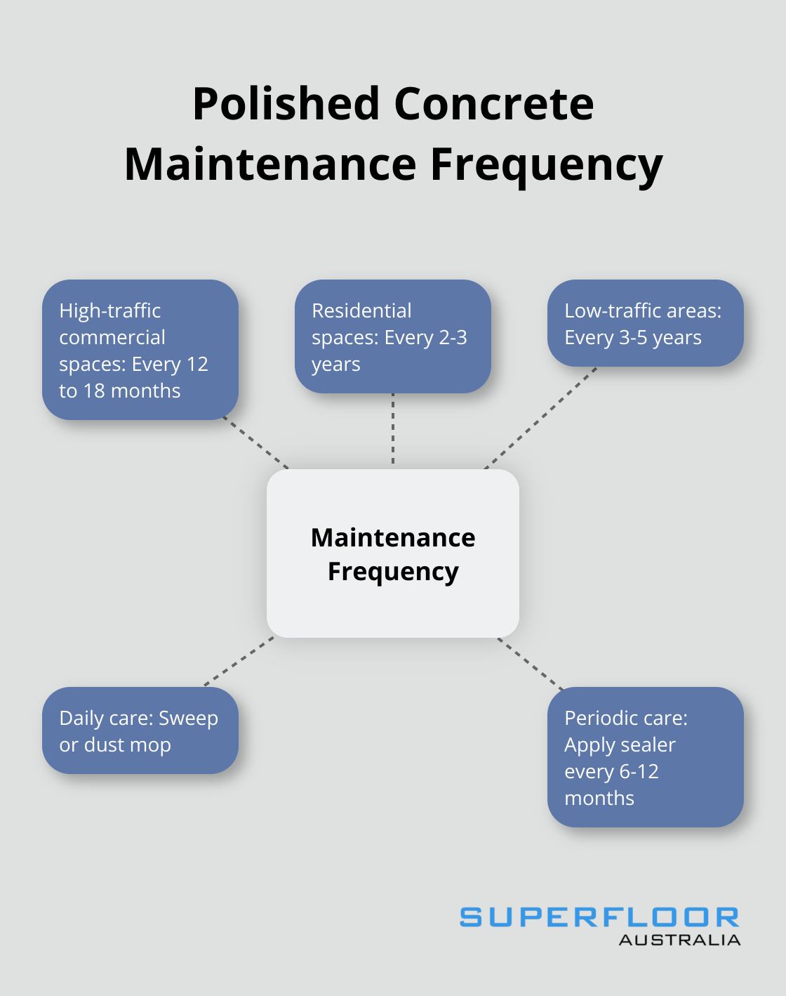 Hub and spoke chart showing maintenance frequency for different types of polished concrete spaces