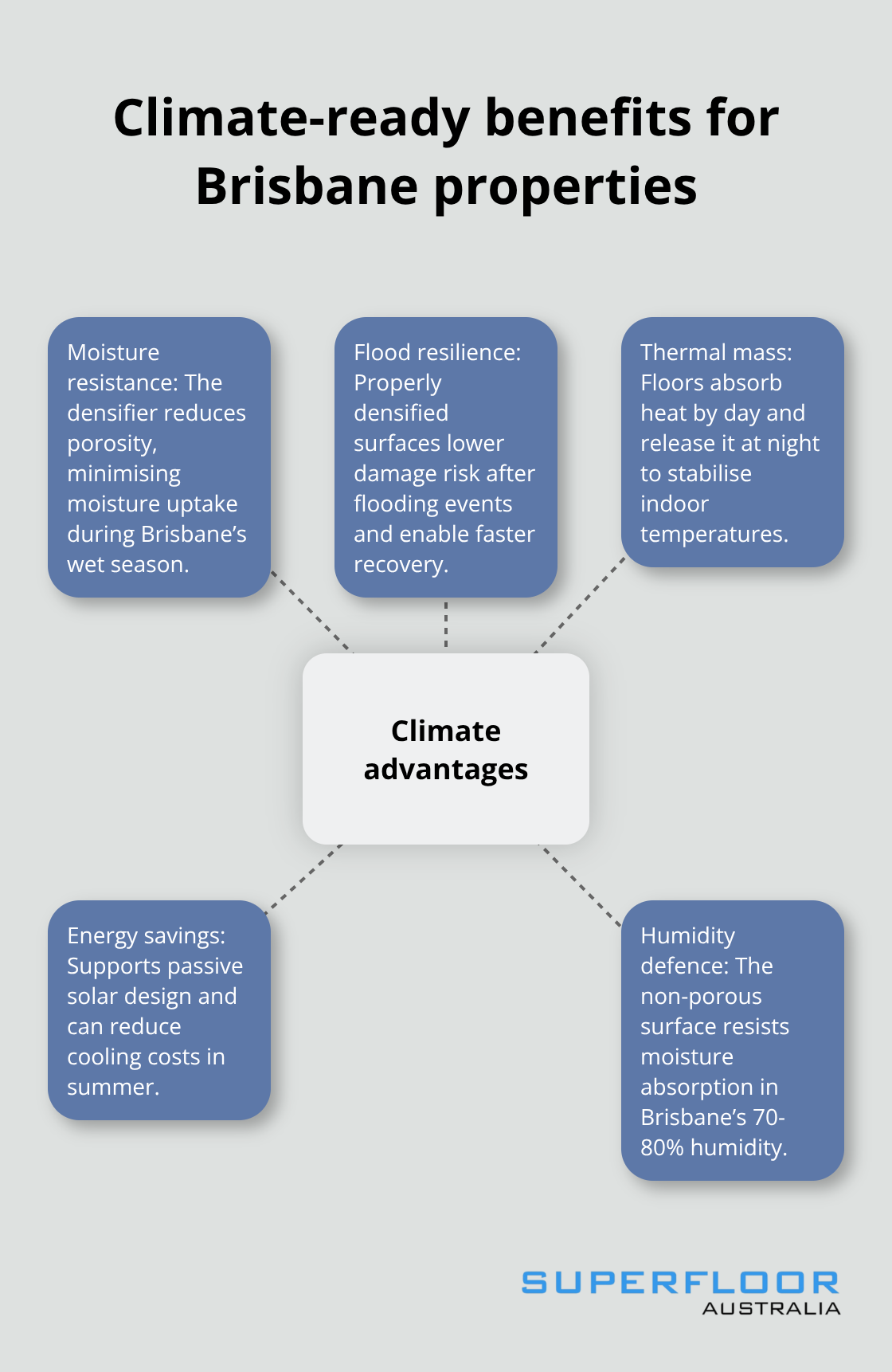 Infographic showing key climate-related advantages of polished concrete in Brisbane - polished concrete floors Brisbane