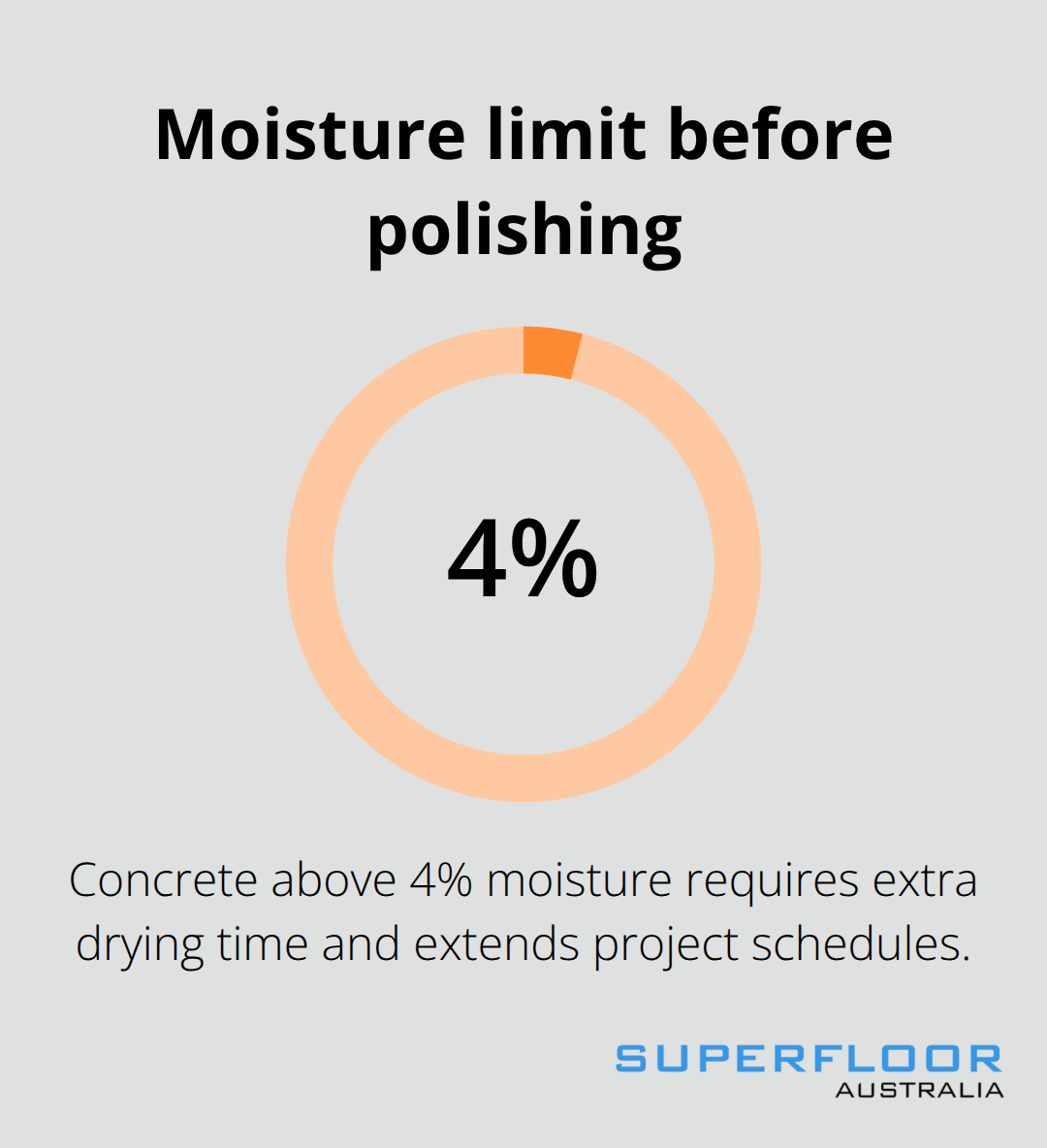 Moisture threshold affecting concrete polishing timelines in Australia