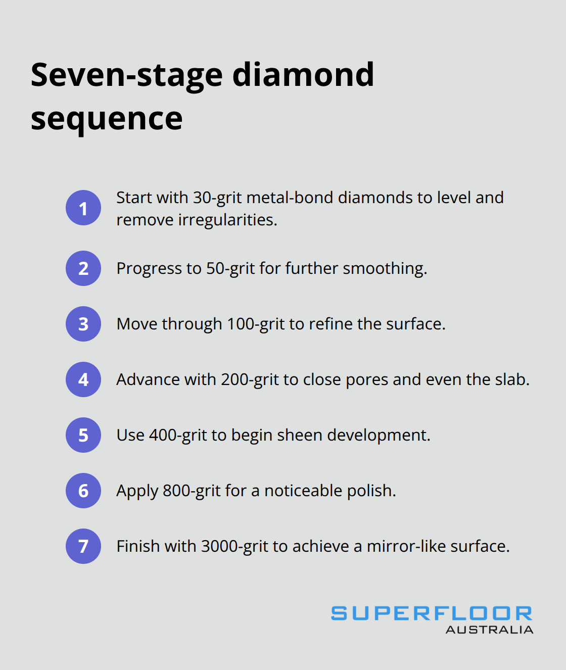 Step-by-step grit progression used to achieve a polished concrete finish - polished concrete floors Brisbane