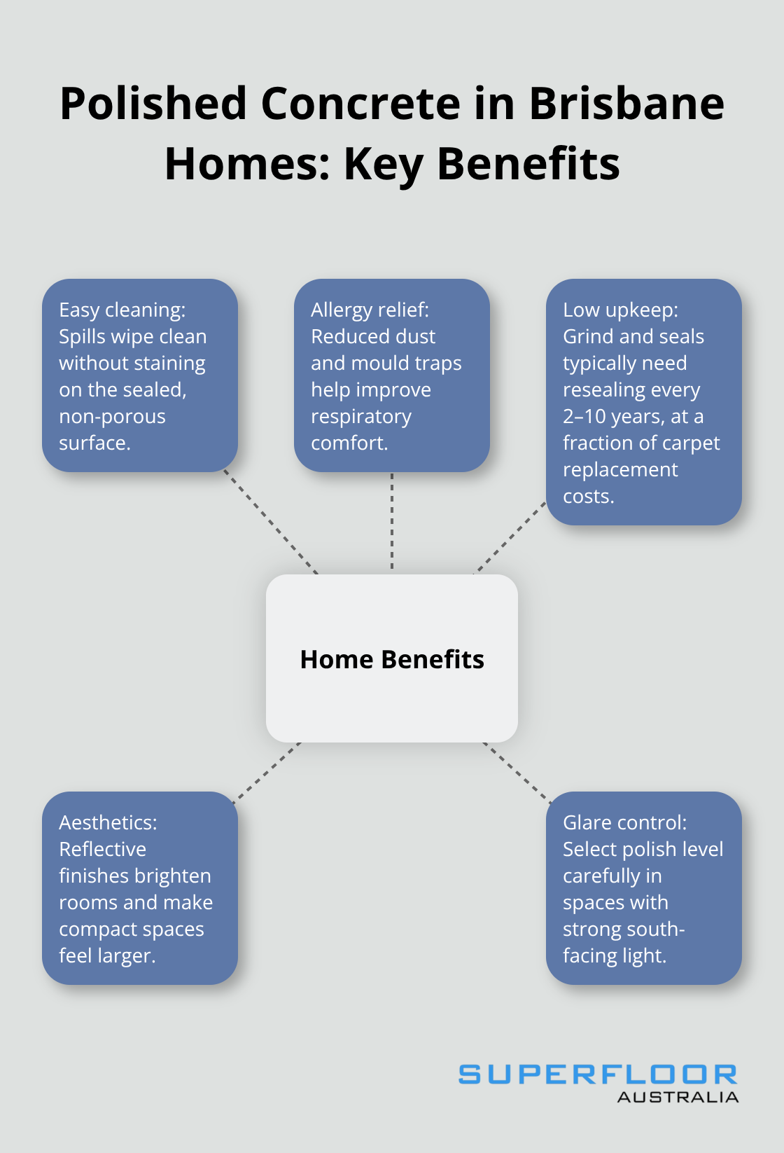 Hub-and-spoke diagram of residential benefits of polished concrete flooring in Brisbane.