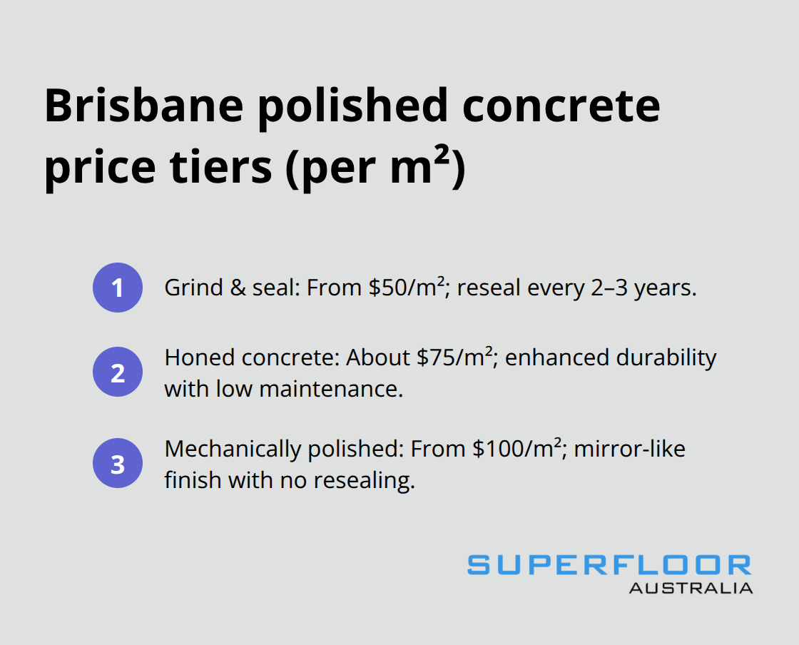 Compact list showing grind & seal, honed, and mechanically polished price tiers per square metre. - polished concrete floors Brisbane cost