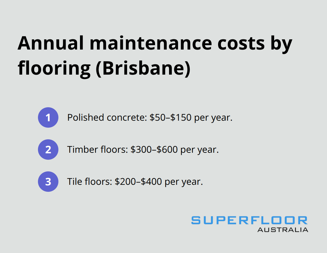 Compact list comparing annual maintenance costs for polished concrete, timber, and tile floors.