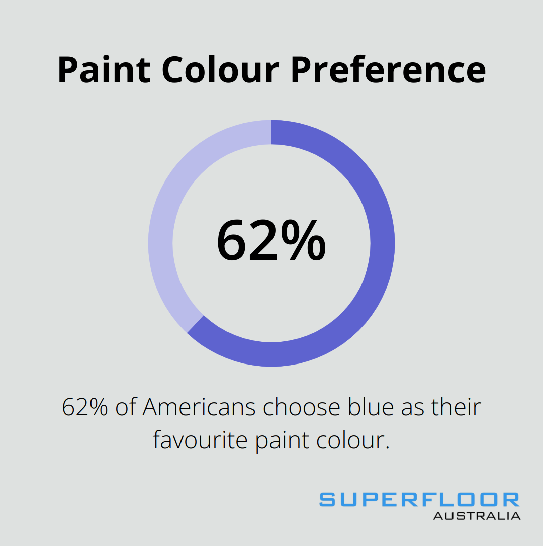 Pie chart showing 62% of Americans prefer blue as their favourite paint colour
