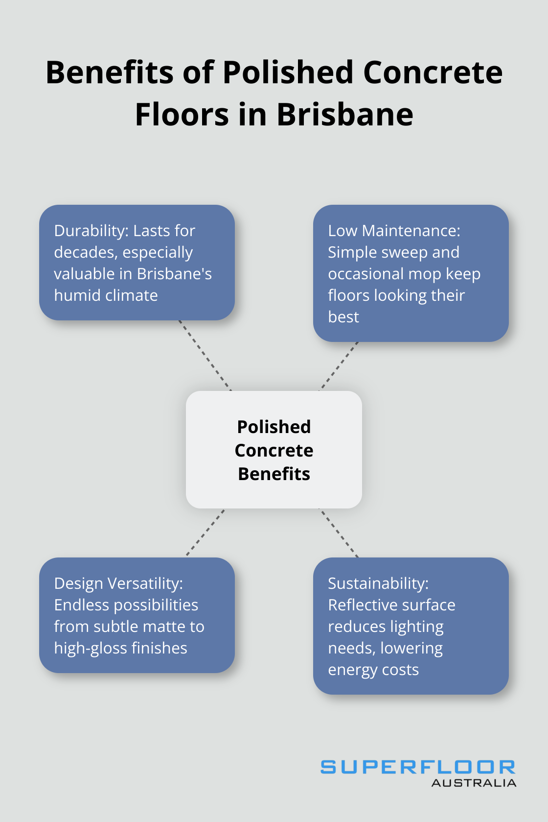 Hub and spoke diagram showing the main benefits of polished concrete floors: durability, low maintenance, design versatility, and sustainability - polished concrete floors brisbane