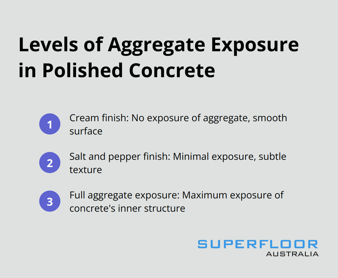 Ordered list showing the three main levels of aggregate exposure in polished concrete: cream finish, salt and pepper finish, and full aggregate exposure - polished concrete floors brisbane