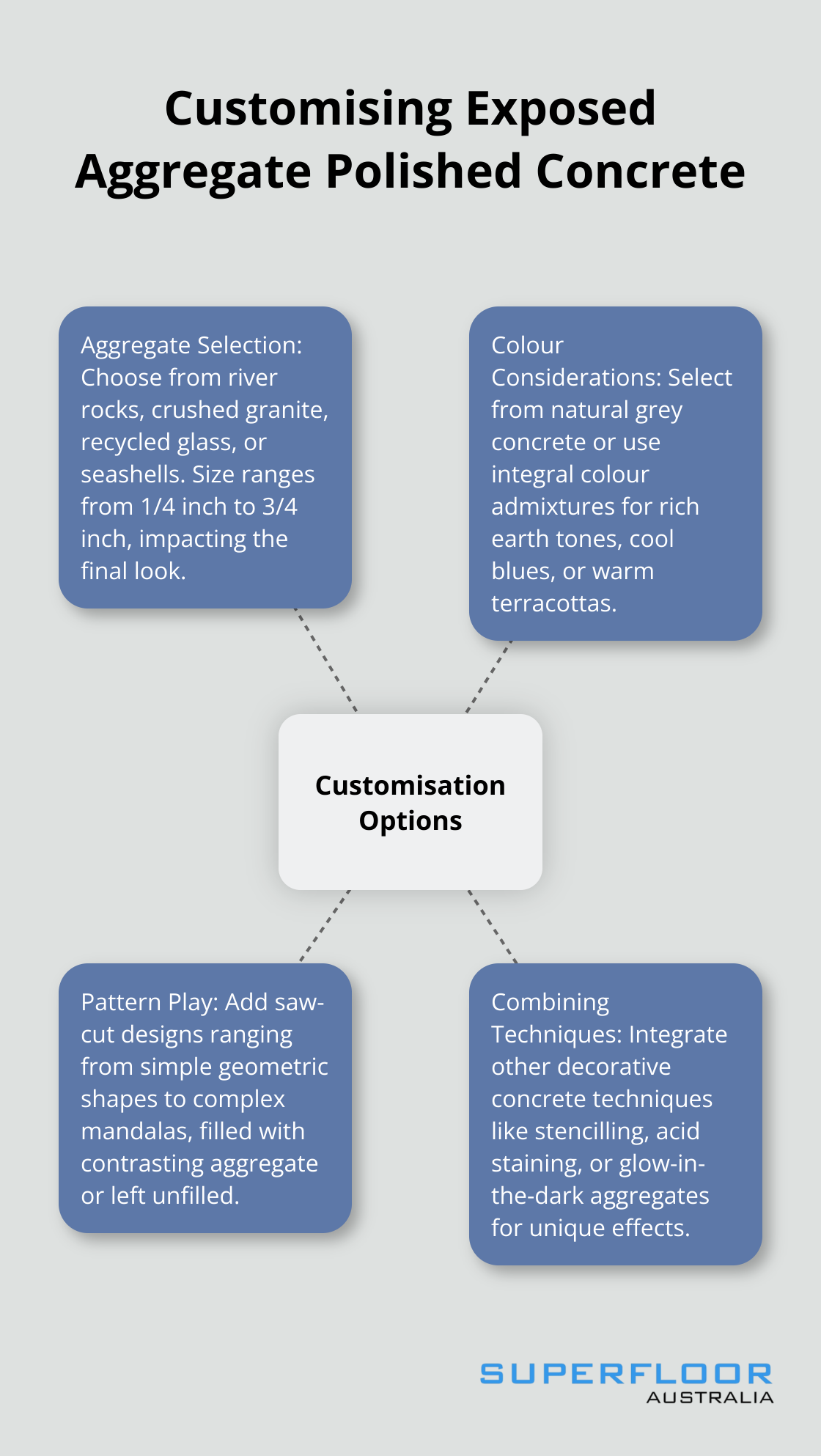 Hub and spoke chart showing customisation options for exposed aggregate polished concrete: Aggregate Selection, Colour Considerations, Pattern Play, and Combining Techniques - polished concrete floors exposed aggregate