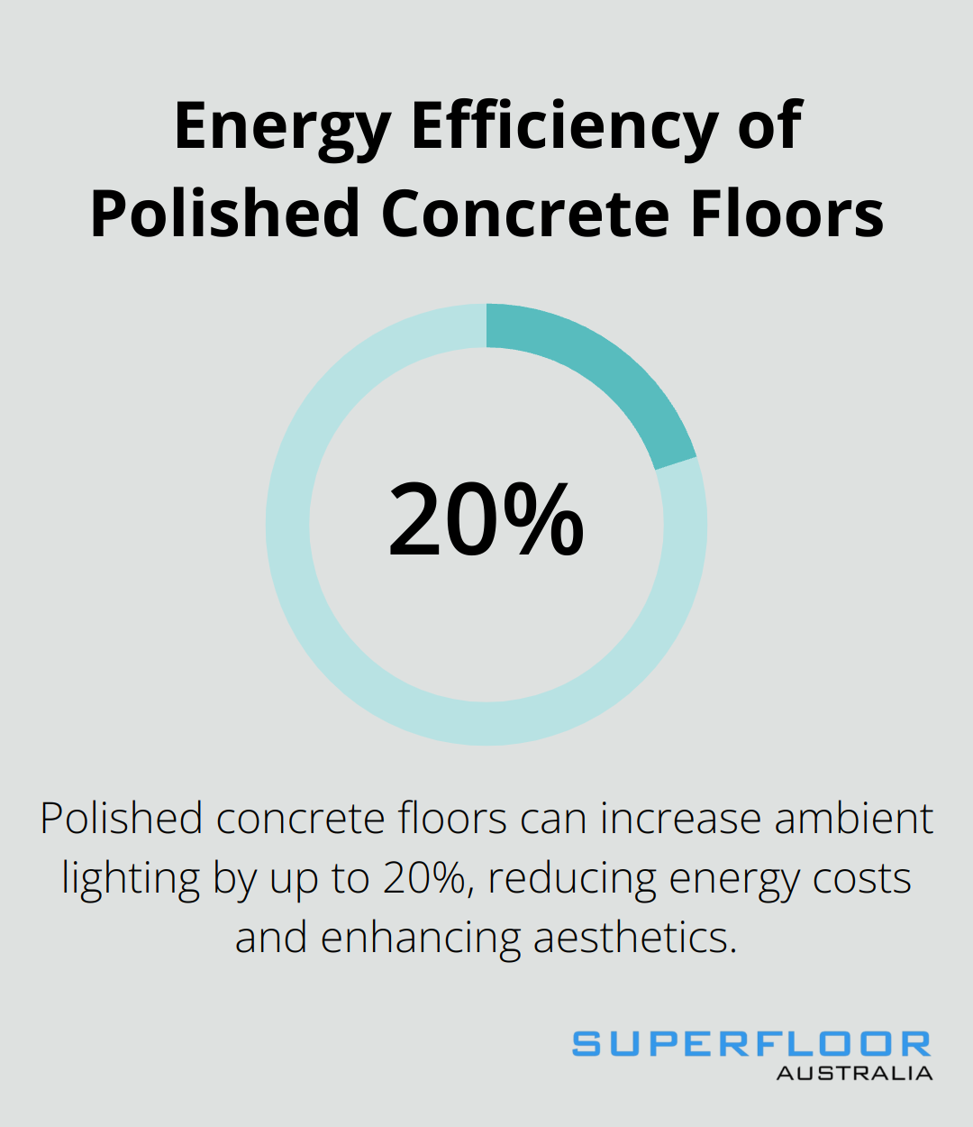 Percentage chart showing the increase in ambient lighting from polished concrete floors - polished concrete floors gold coast
