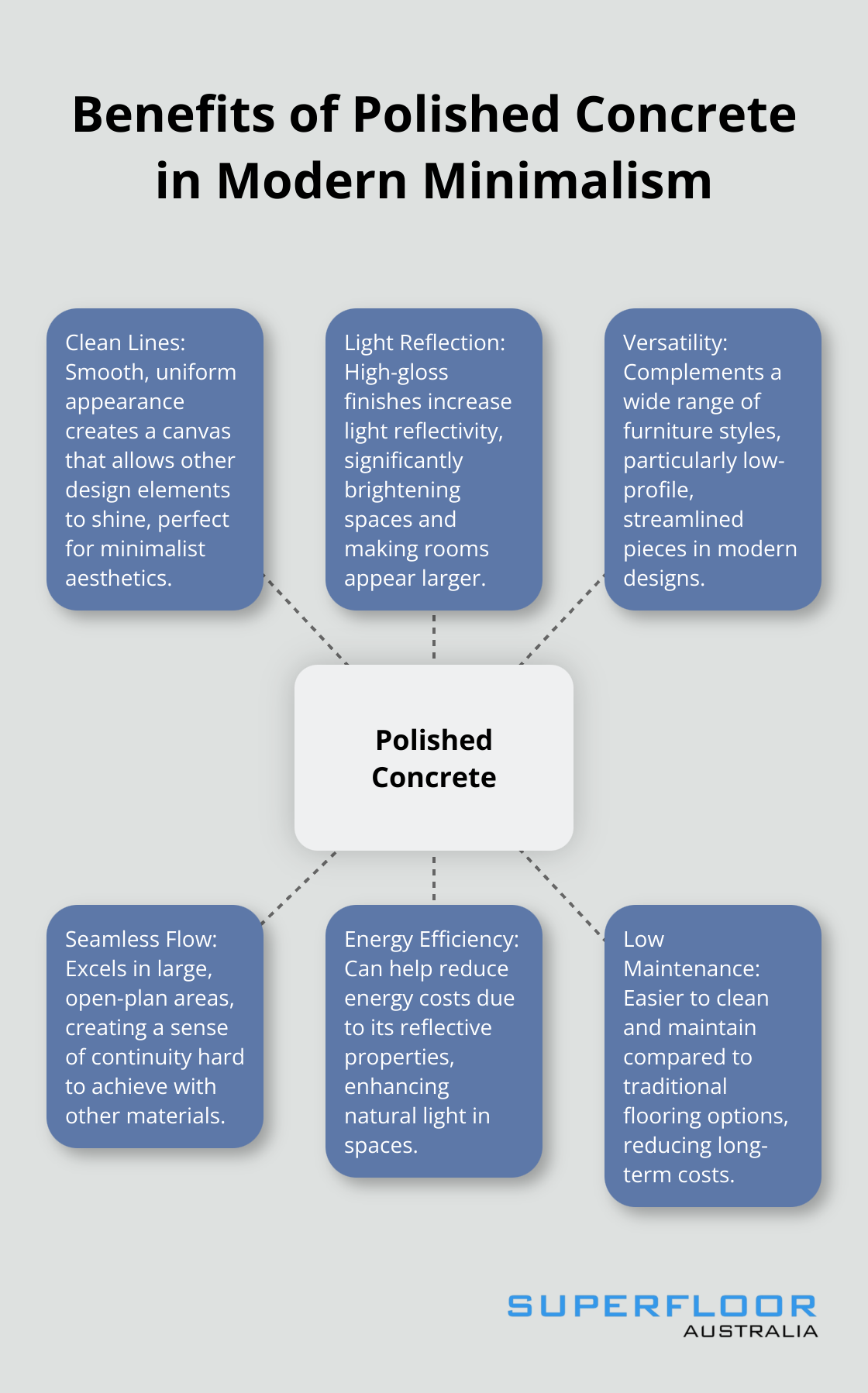 Hub and spoke chart showing six key benefits of polished concrete floors in modern minimalist design