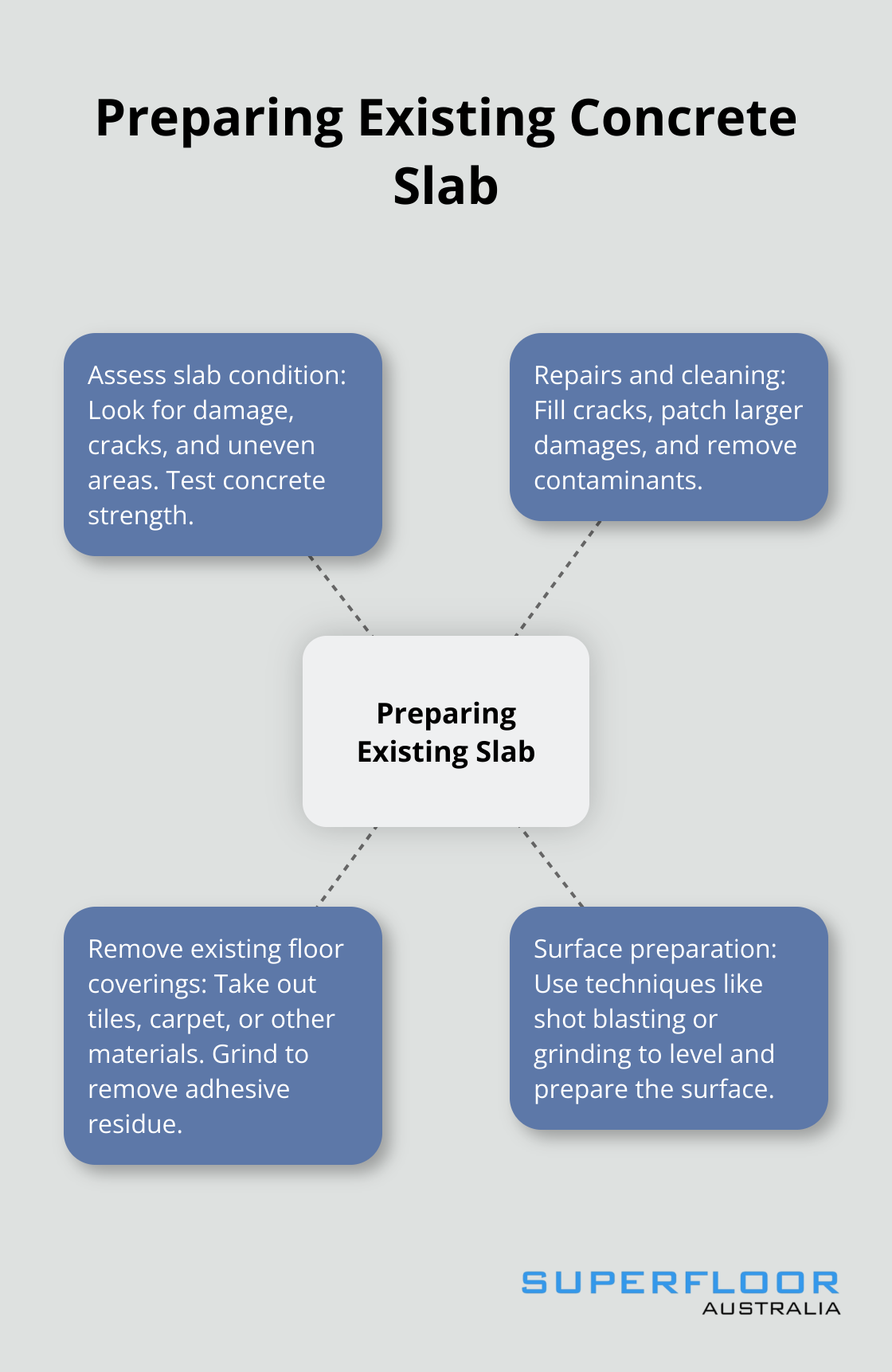 Hub and spoke chart showing key steps in preparing an existing concrete slab for polishing: assessing condition, repairs and cleaning, removing floor coverings, and surface preparation. - polished concrete floors on existing slab
