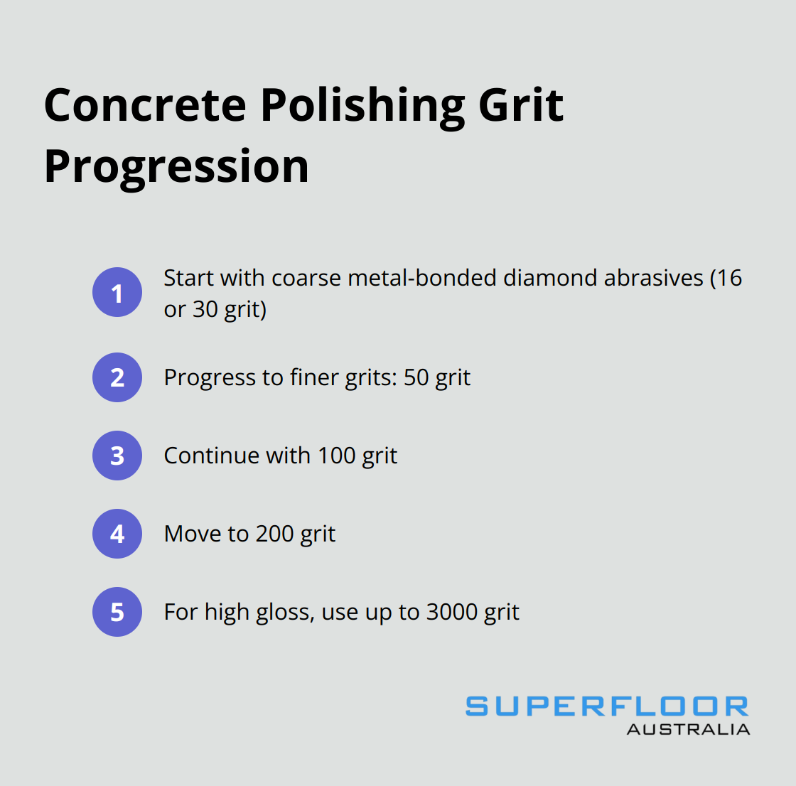 Ordered list showing the progression of grit levels used in concrete polishing, from coarse to fine.