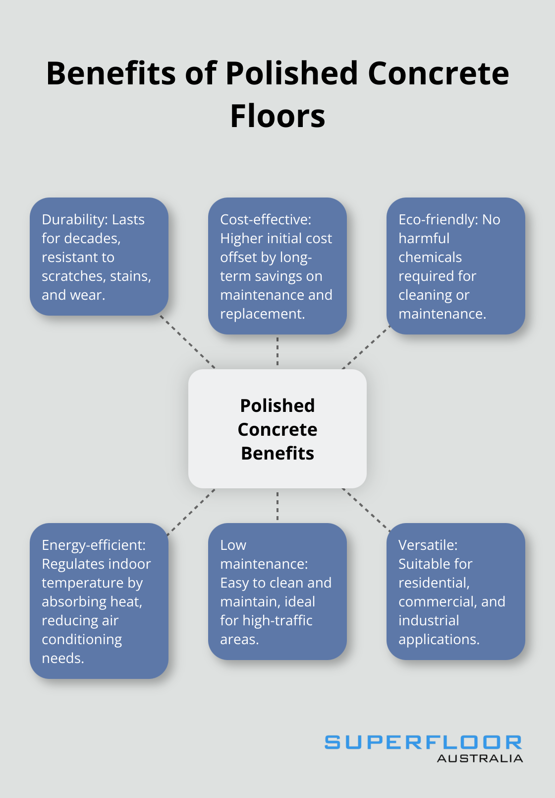 A hub-spoke chart illustrating six key benefits of polished concrete floors: durability, cost-effectiveness, eco-friendliness, energy efficiency, low maintenance, and versatility.