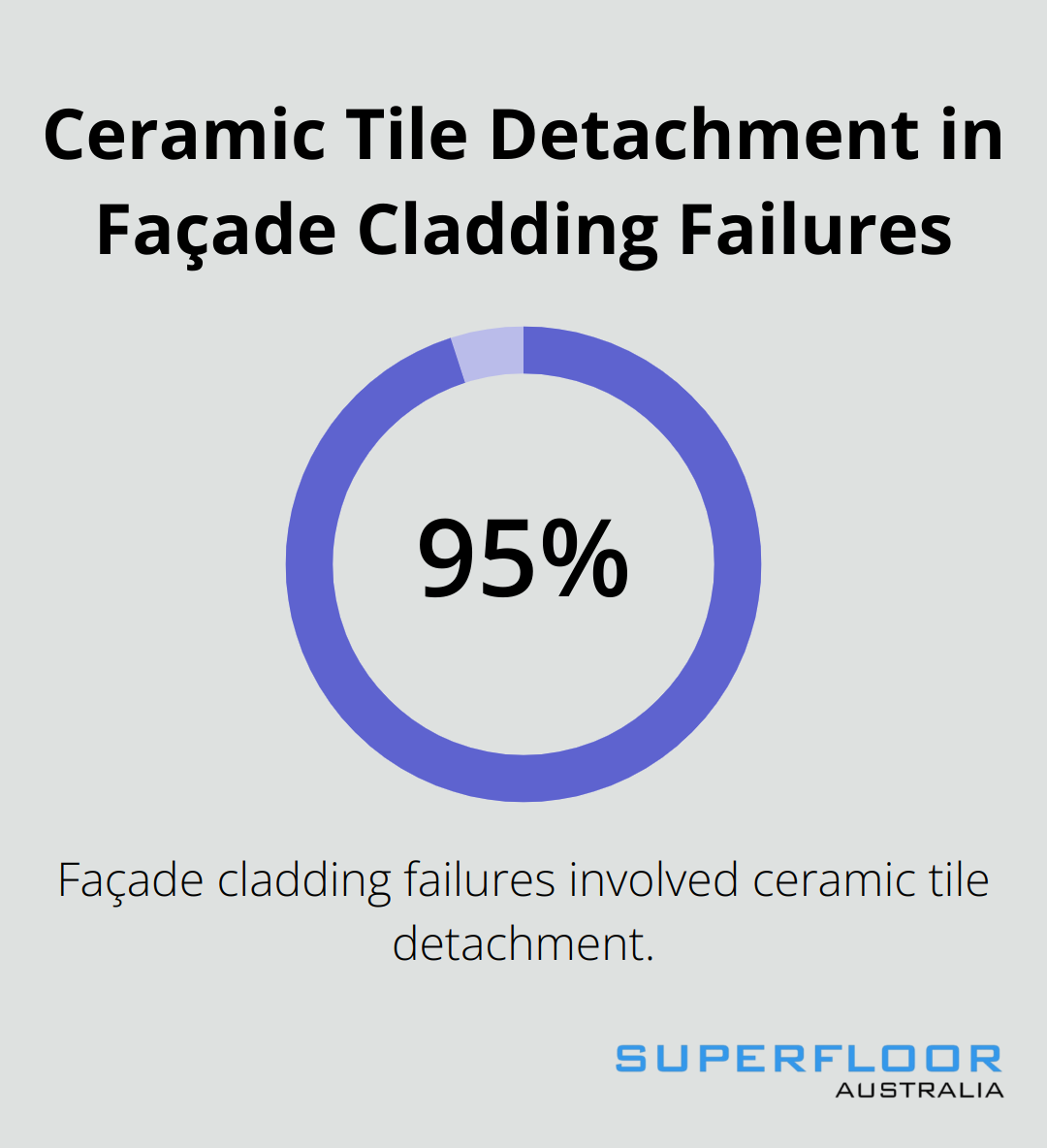 A percentage chart showing that 95% of façade cladding failures involved ceramic tile detachment. - polished concrete floors over tiles
