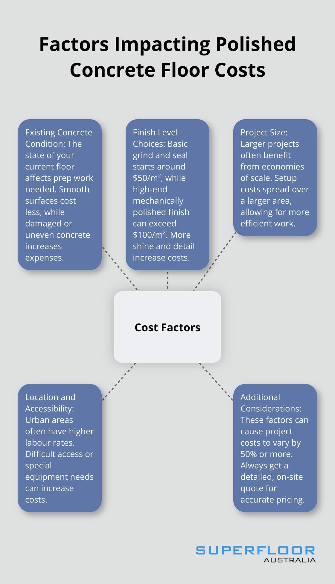 A hub and spoke chart showing five key factors that impact polished concrete floor costs: existing concrete condition, finish level choices, project size, location and accessibility, and additional considerations.