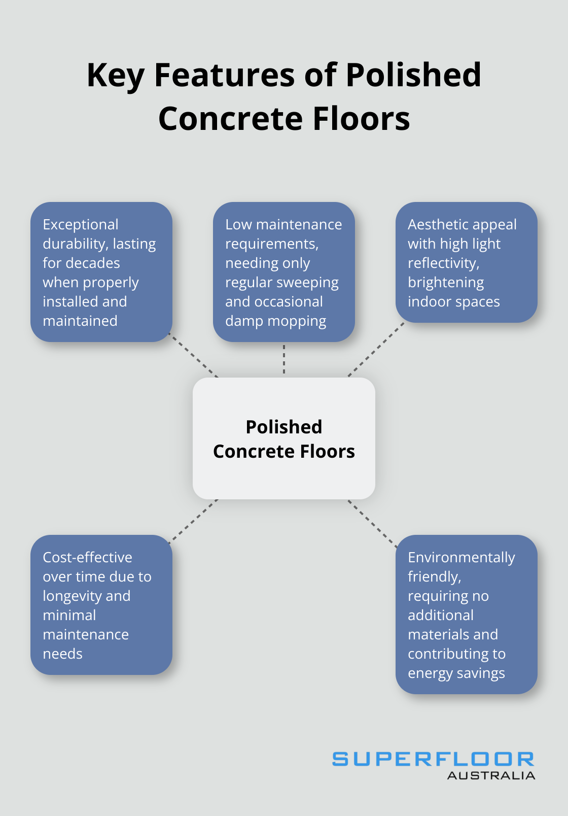 Hub and spoke chart showing 5 key features of polished concrete floors: durability, low maintenance, aesthetic appeal, cost-effectiveness, and environmental friendliness - polished concrete floors vs epoxy