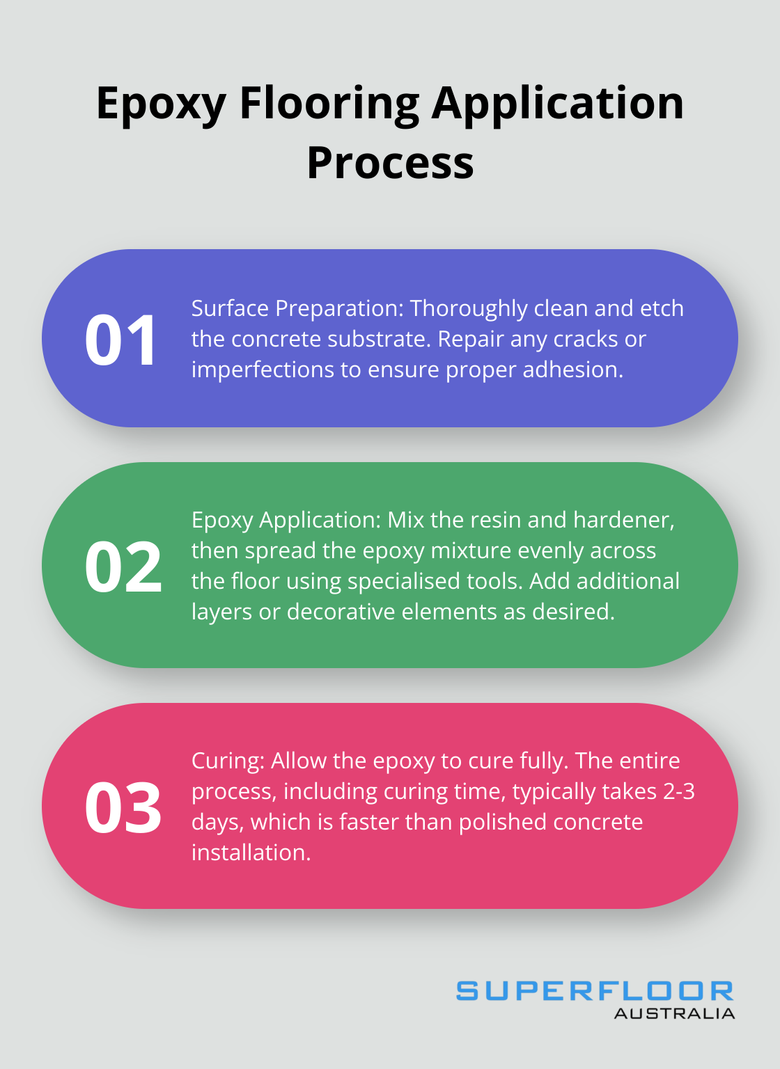 Ordered list chart showing the three main steps of epoxy flooring application: surface preparation, epoxy application, and curing