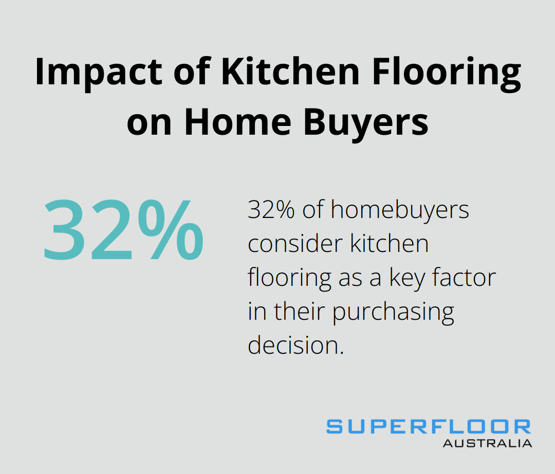 Pie chart showing 32% of homebuyers consider kitchen flooring as a key factor in their purchasing decision - polished concrete kitchen floors