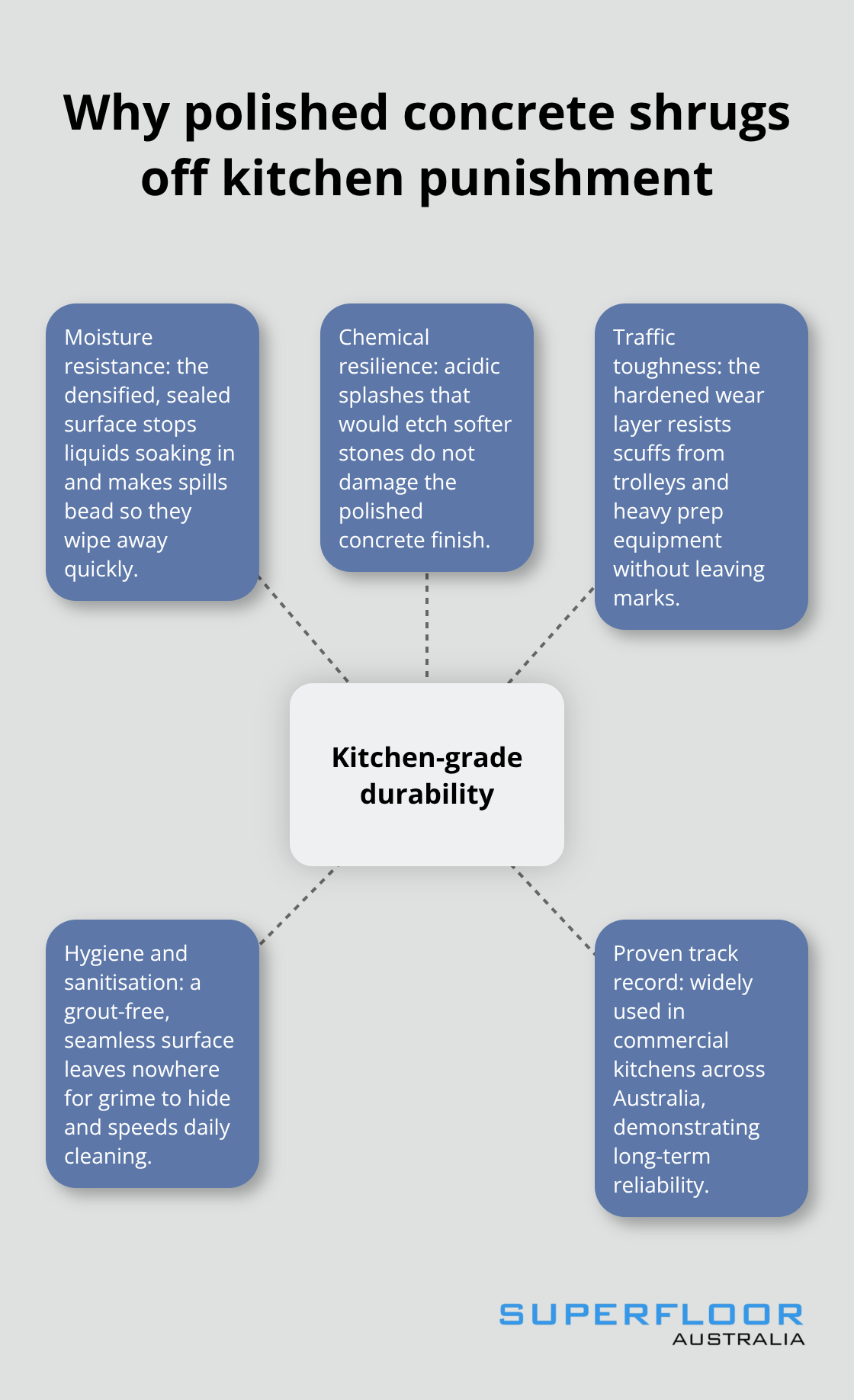 Key reasons polished concrete resists moisture, chemicals, and heavy traffic in Australian kitchens