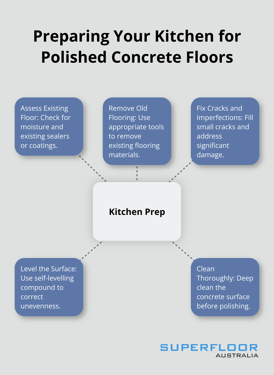 Hub and spoke chart showing five key steps in preparing a kitchen for polished concrete floors: Assess Existing Floor, Remove Old Flooring, Fix Cracks and Imperfections, Level the Surface, and Clean Thoroughly