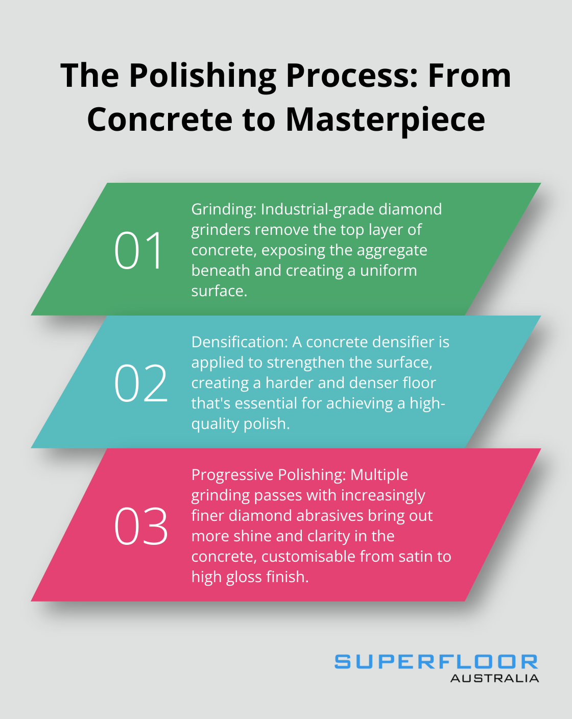 Ordered list chart showing the four main steps in the polished concrete floor process: Grinding, Densification, Progressive Polishing, and Sealing - polished concrete kitchen floors
