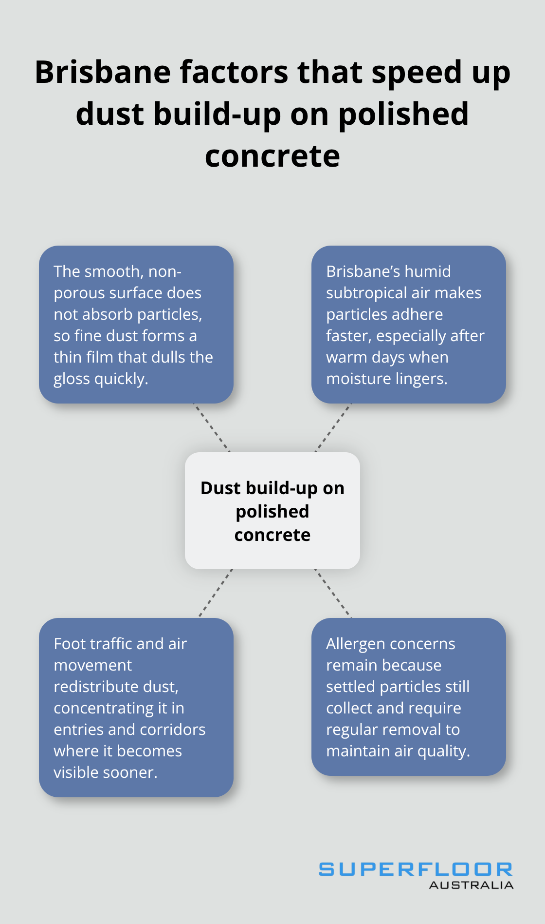 Hub-and-spoke visual showing why dust accumulates faster on polished concrete in Brisbane - polished concrete maintenance brisbane