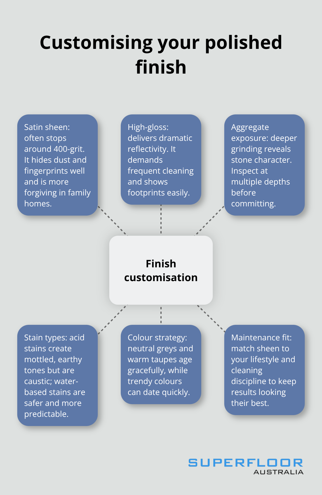 Hub-and-spoke of key choices for Australian polished concrete
