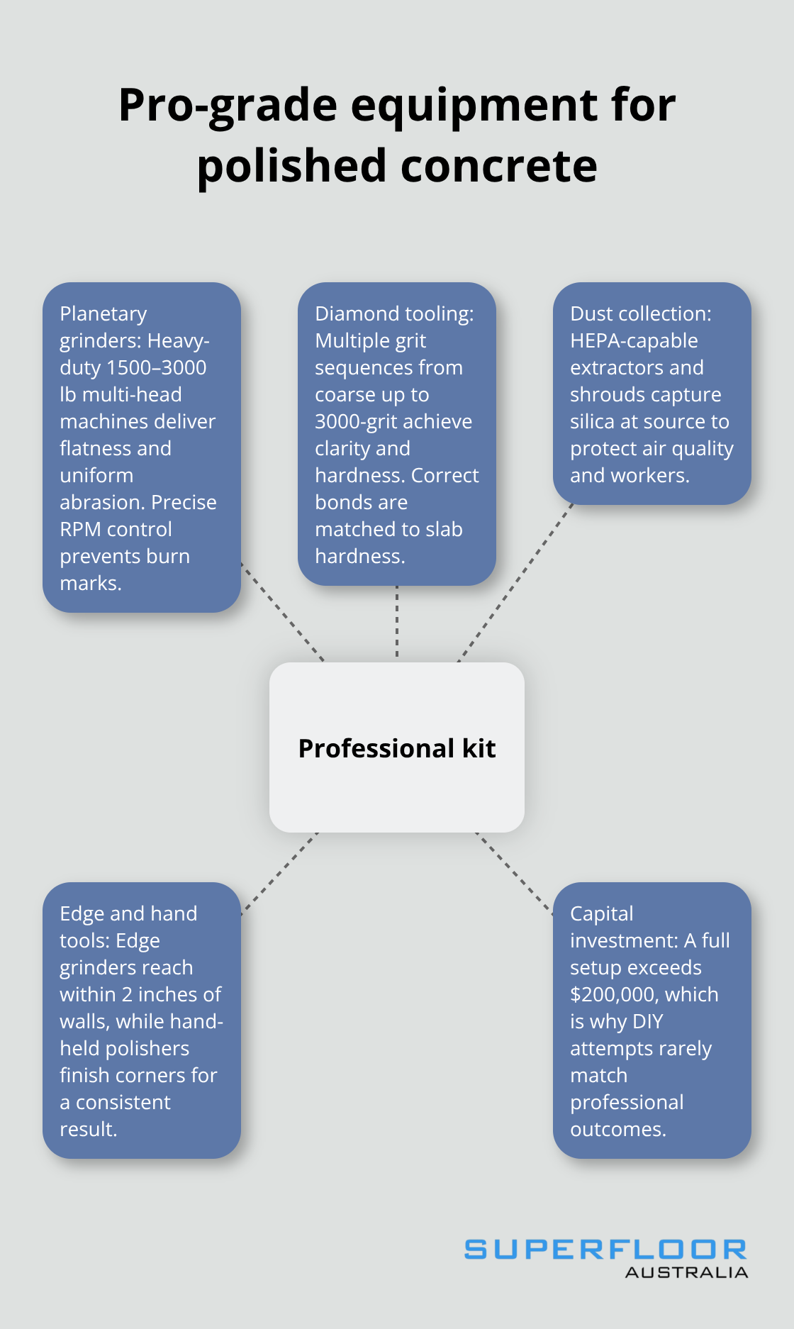 Diagram showing the specialised equipment used in professional concrete polishing - polished concrete services Brisbane