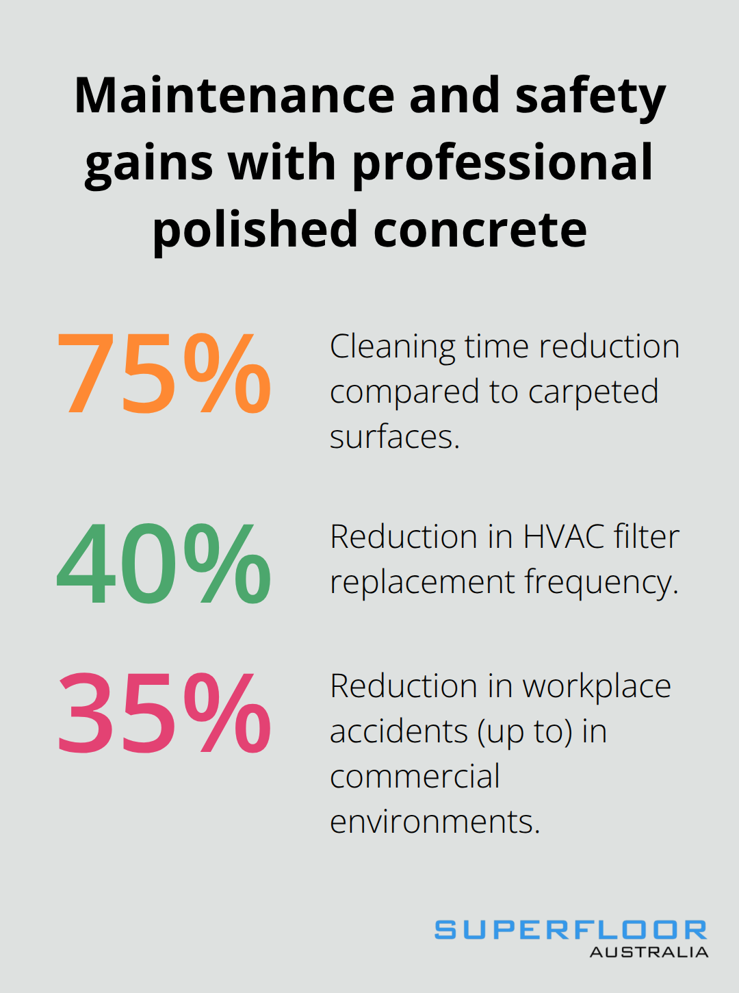 Key reductions achieved by professional polished concrete in Australia - polished concrete services Brisbane