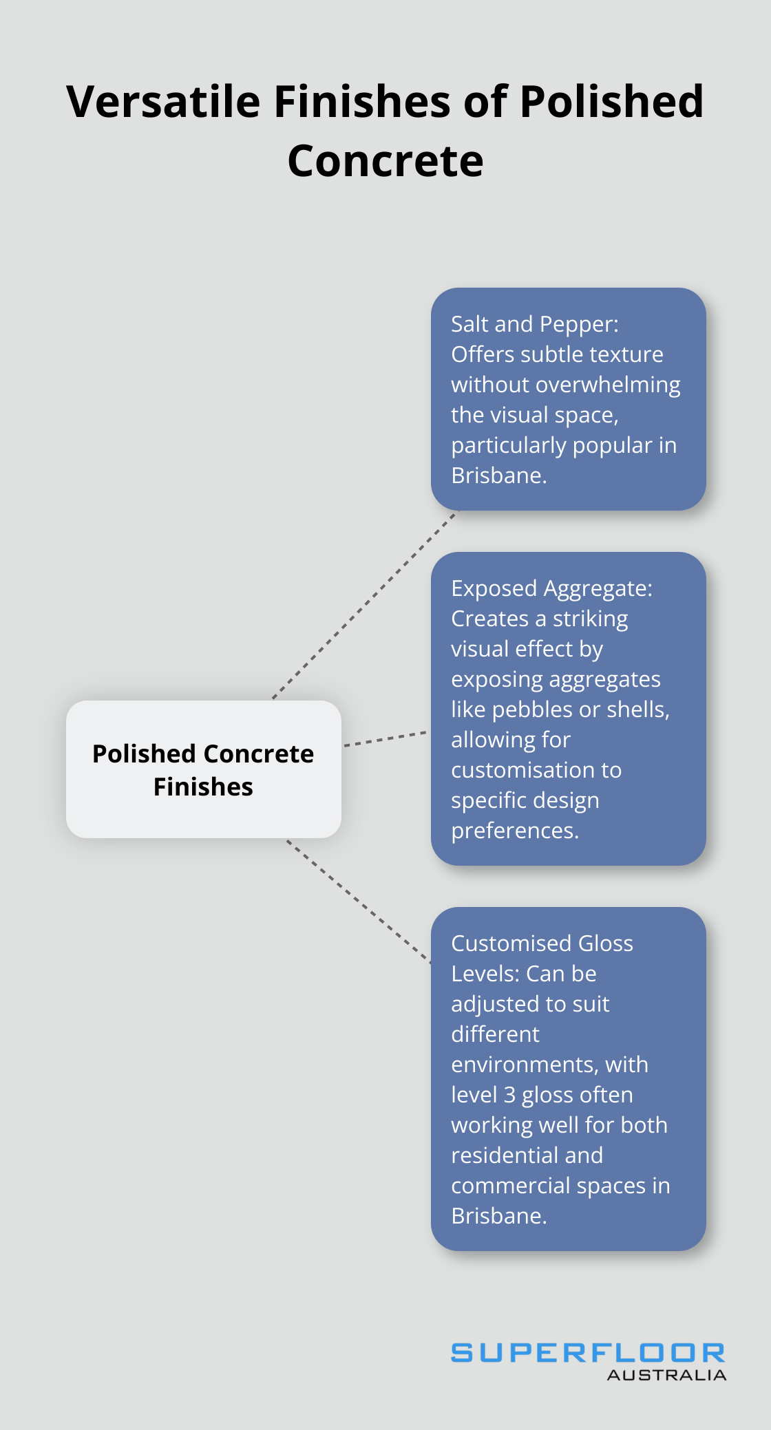 Hub and spoke diagram showing three versatile finishes of polished concrete: Salt and Pepper, Exposed Aggregate, and Customised Gloss Levels