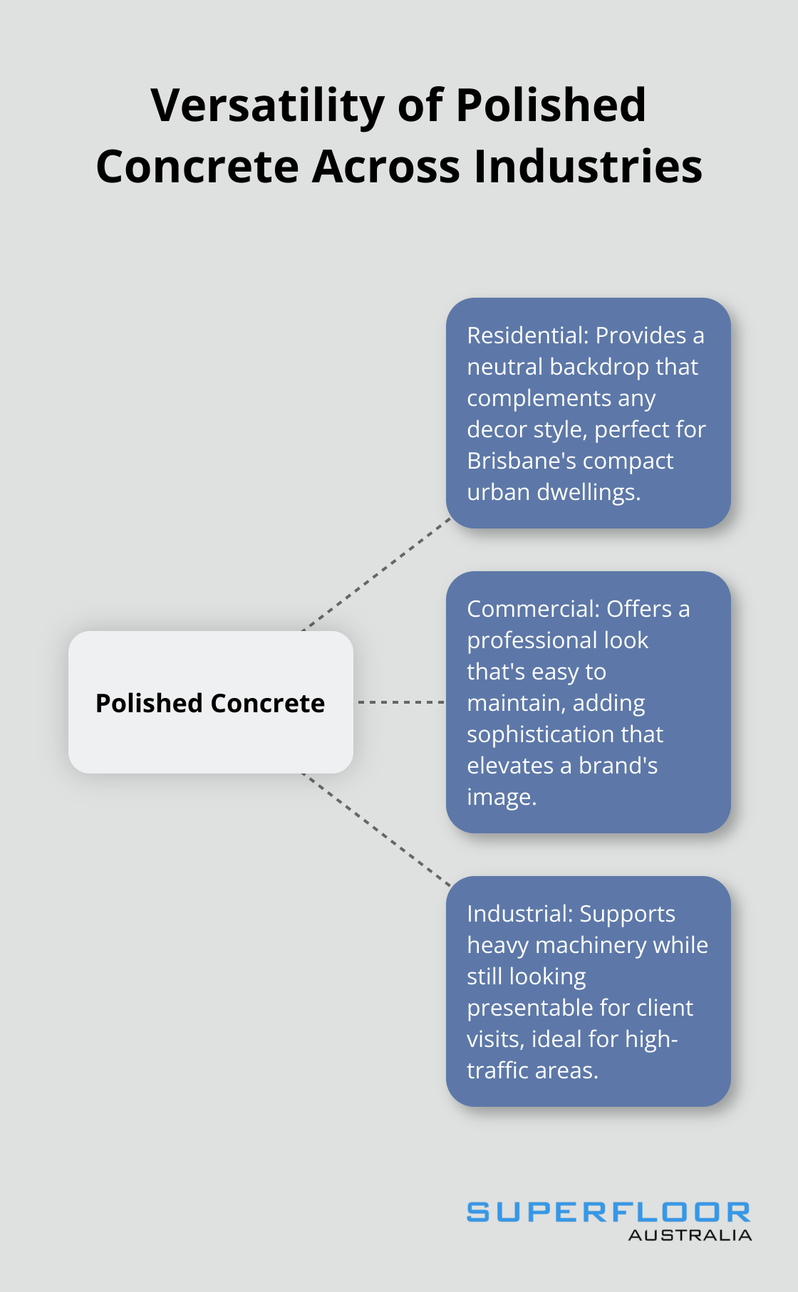 Hub and spoke diagram showing how polished concrete adapts to residential, commercial, and industrial settings - polished concrete services brisbane