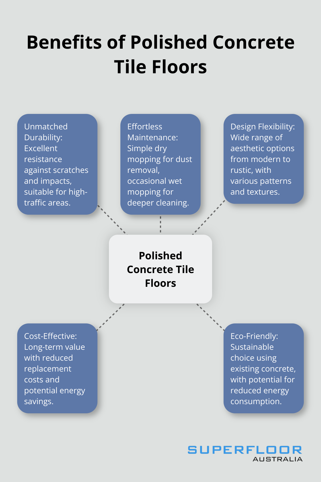 A hub and spoke chart illustrating the key benefits of polished concrete tile floors: durability, easy maintenance, design flexibility, cost-effectiveness, and eco-friendliness.