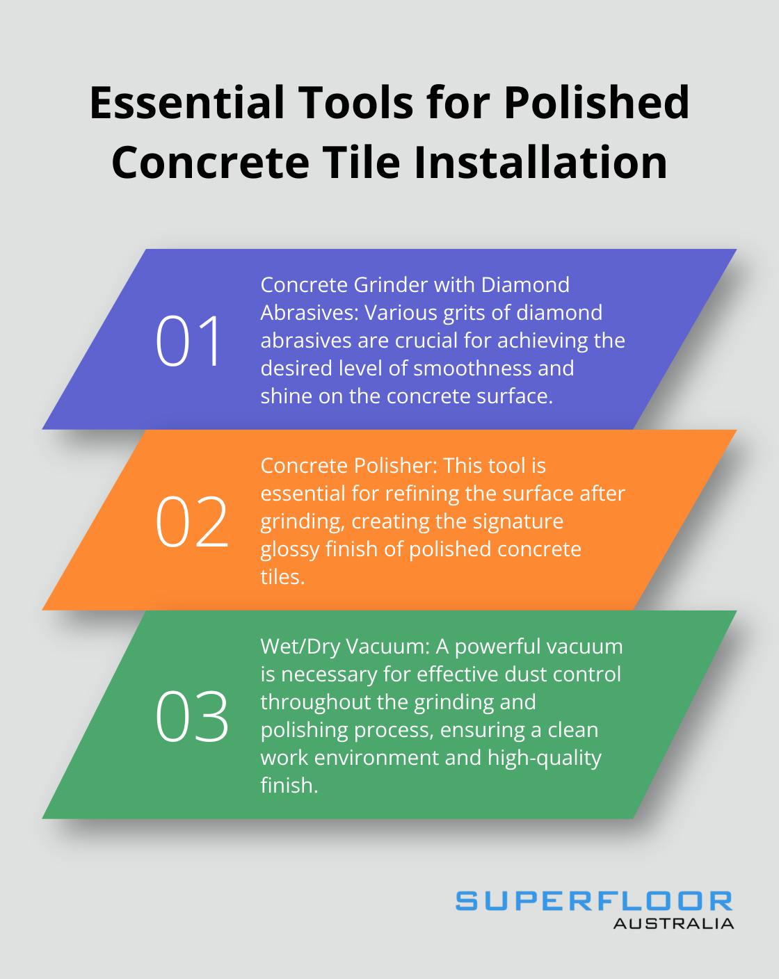 An ordered list chart showing three essential tools for polished concrete tile installation: concrete grinder with diamond abrasives, concrete polisher, and wet/dry vacuum for dust control.