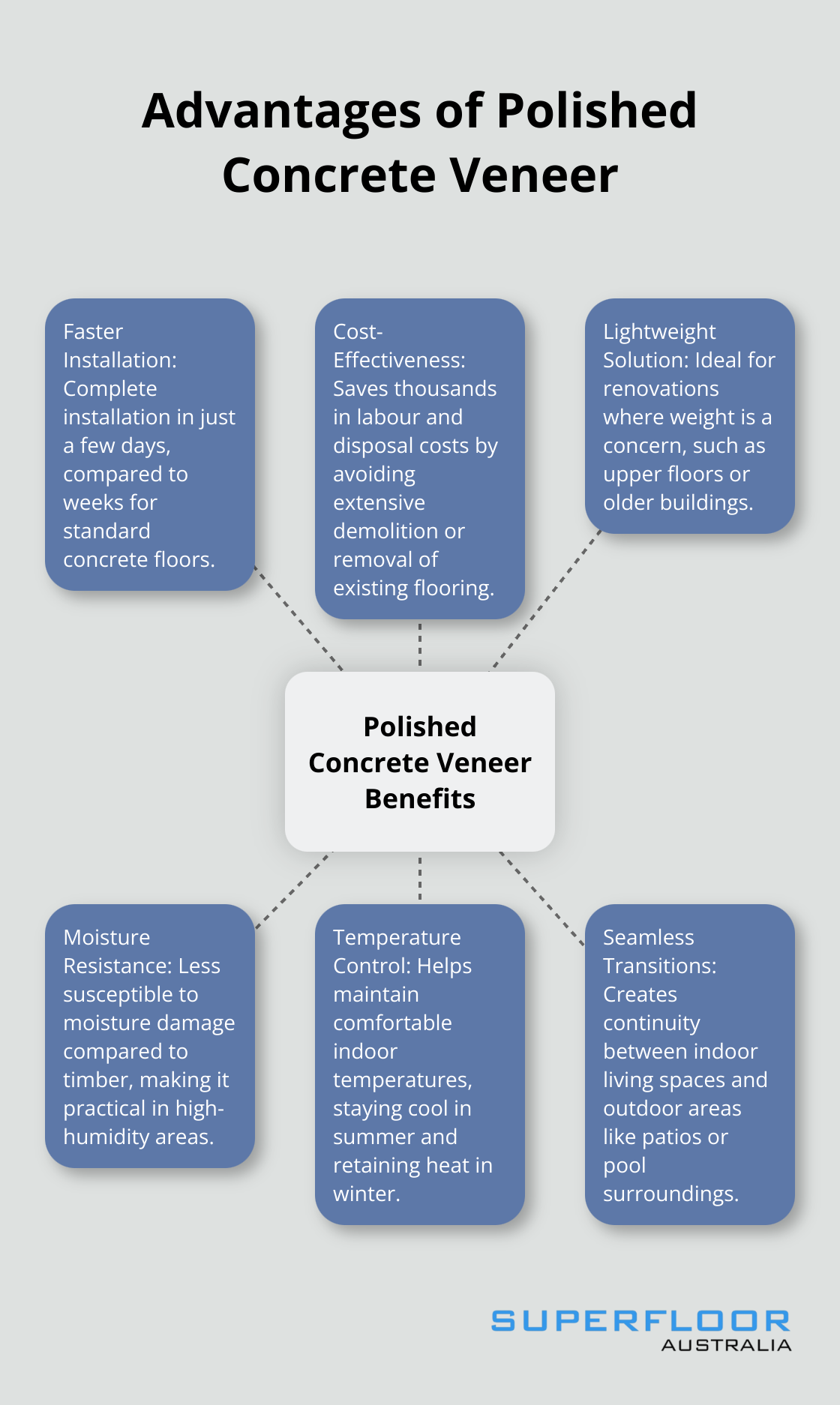 Hub and spoke chart showing the advantages of polished concrete veneer: faster installation, cost-effectiveness, lightweight solution, moisture resistance, temperature control, and seamless transitions.