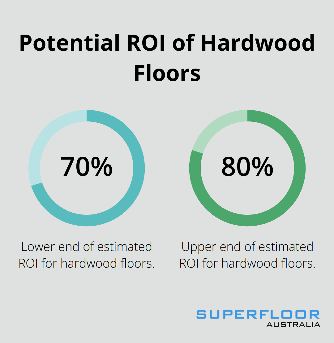 Chart showing the potential return on investment (ROI) for hardwood floors, ranging from 70% to 80% - polished concrete vs timber floors