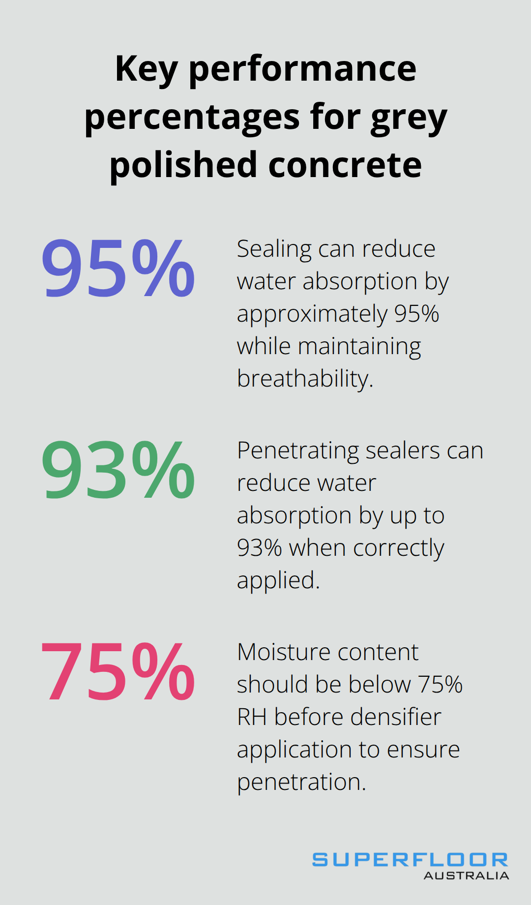 Three key percentages that guide polished grey concrete performance and protection