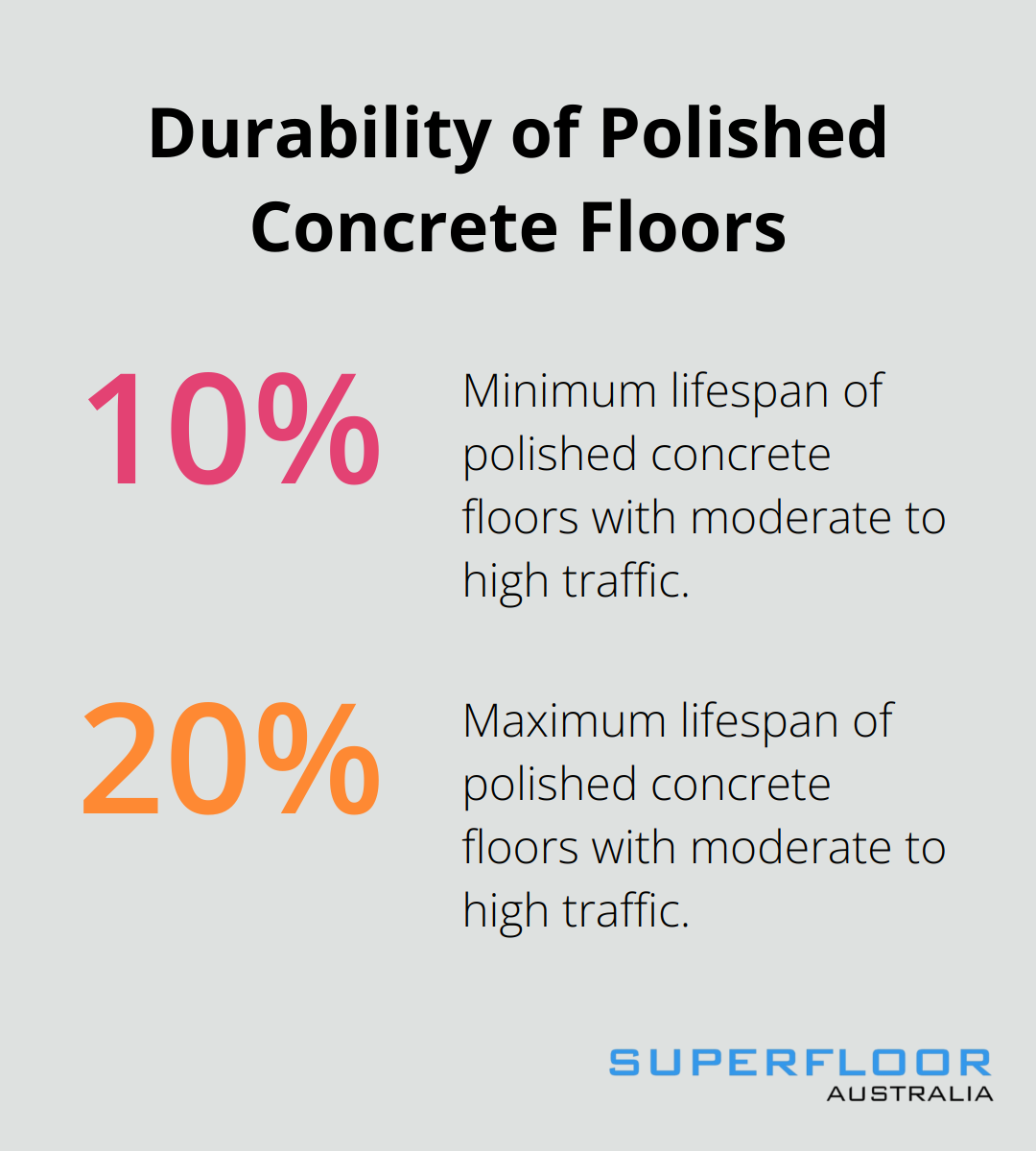 A chart showing the durability range of polished concrete floors: 10 to 20 years with moderate to high traffic - polished grey concrete floors