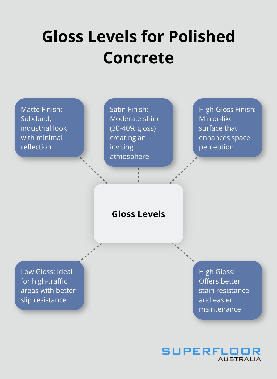 A hub and spoke chart showing different gloss levels for polished concrete and their characteristics