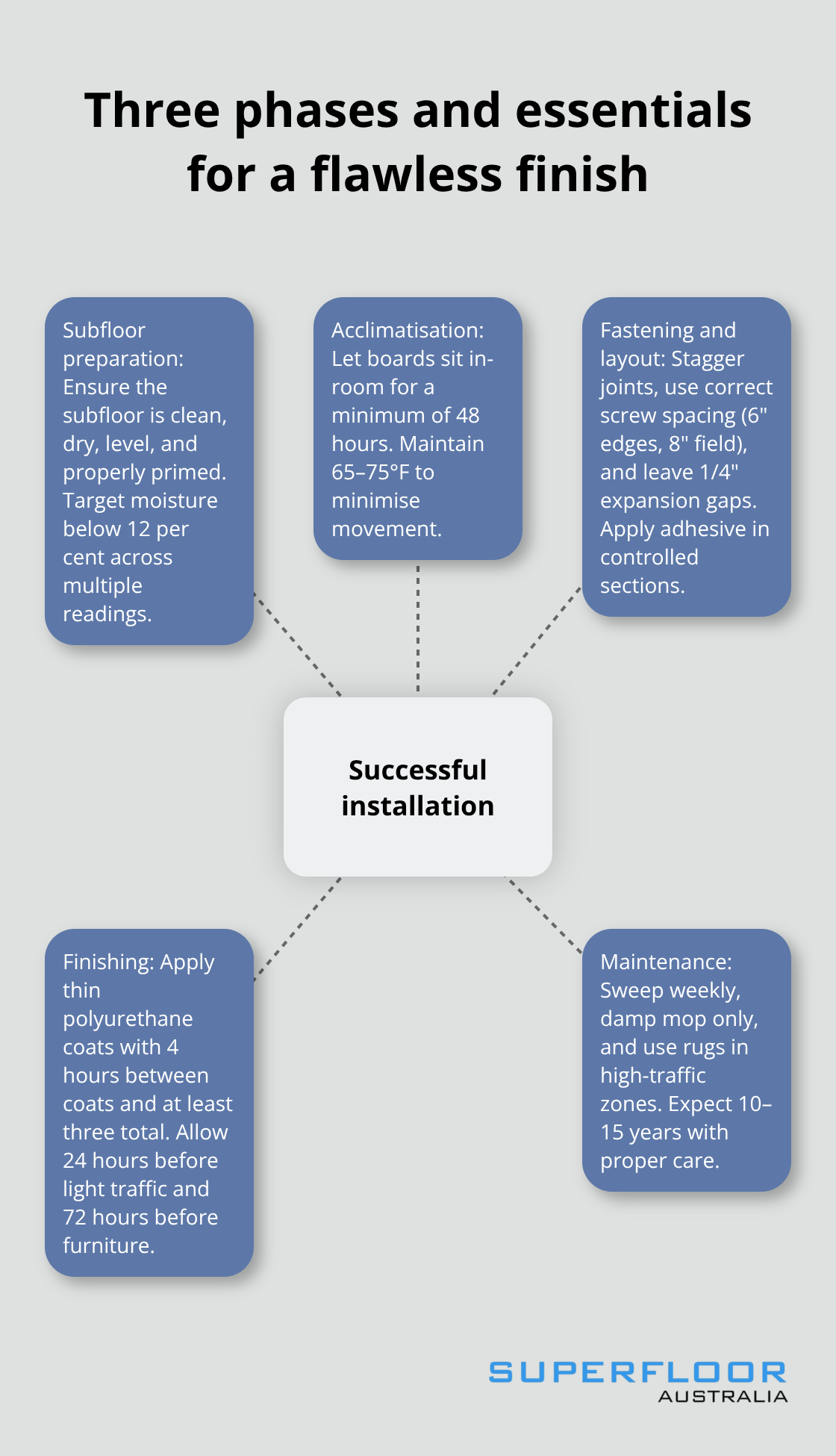 Hub-and-spoke diagram of phases for polished particle board success in Australia