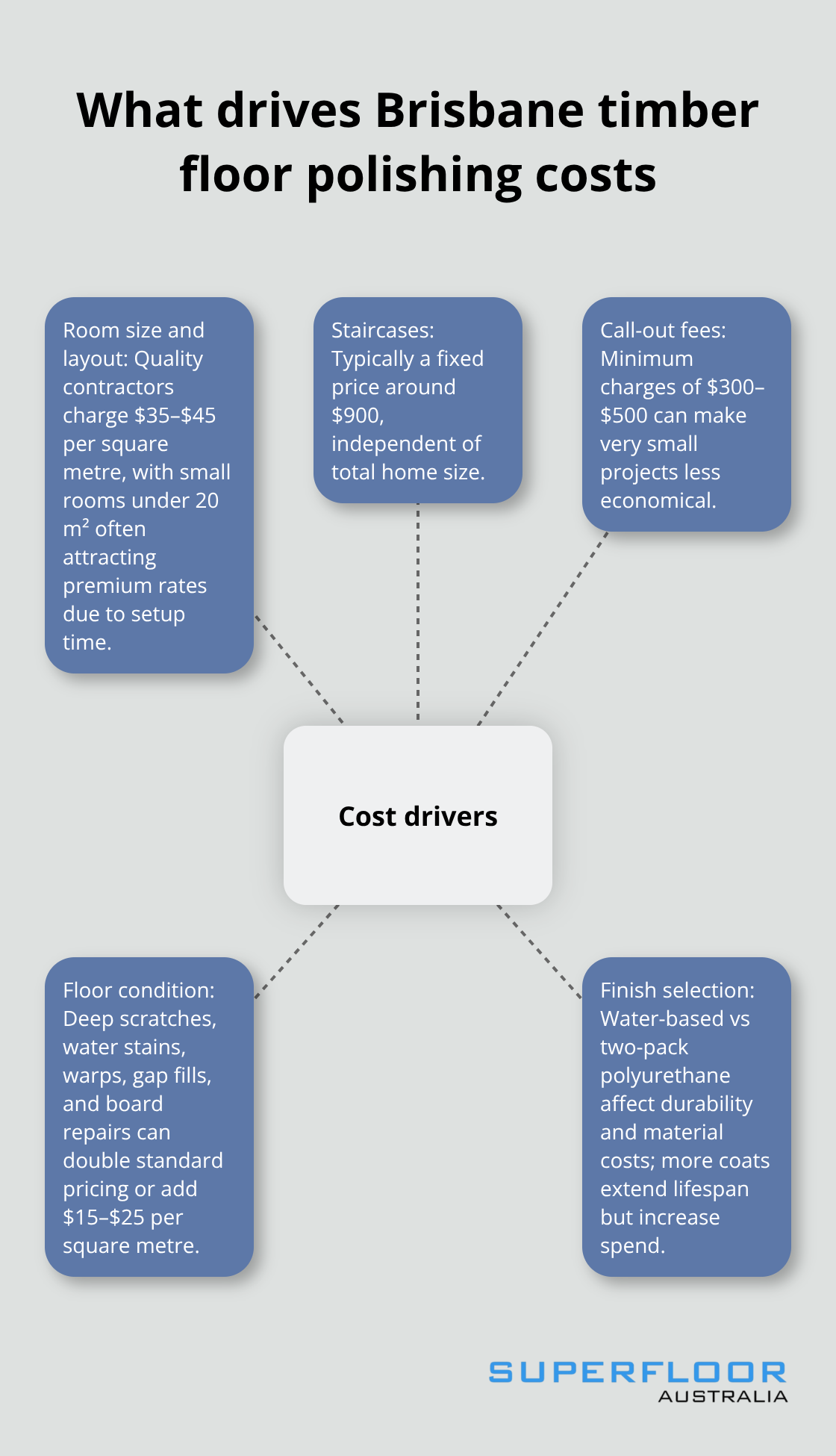 Hub-and-spoke showing main cost drivers for timber floor polishing in Brisbane - polished timber floors brisbane
