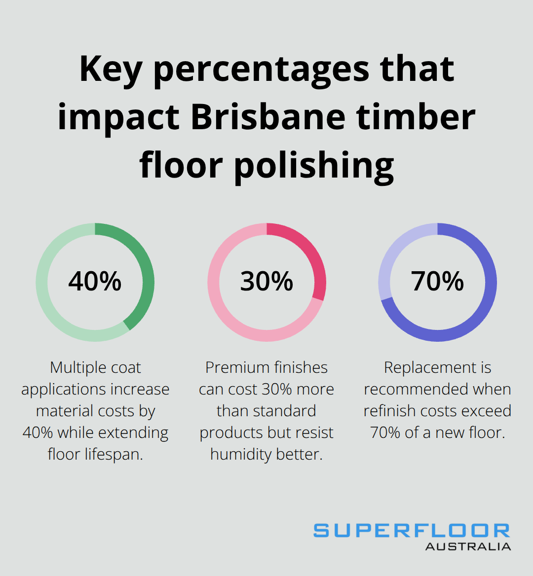 Percentage highlights for coats, premium finishes, and replacement threshold