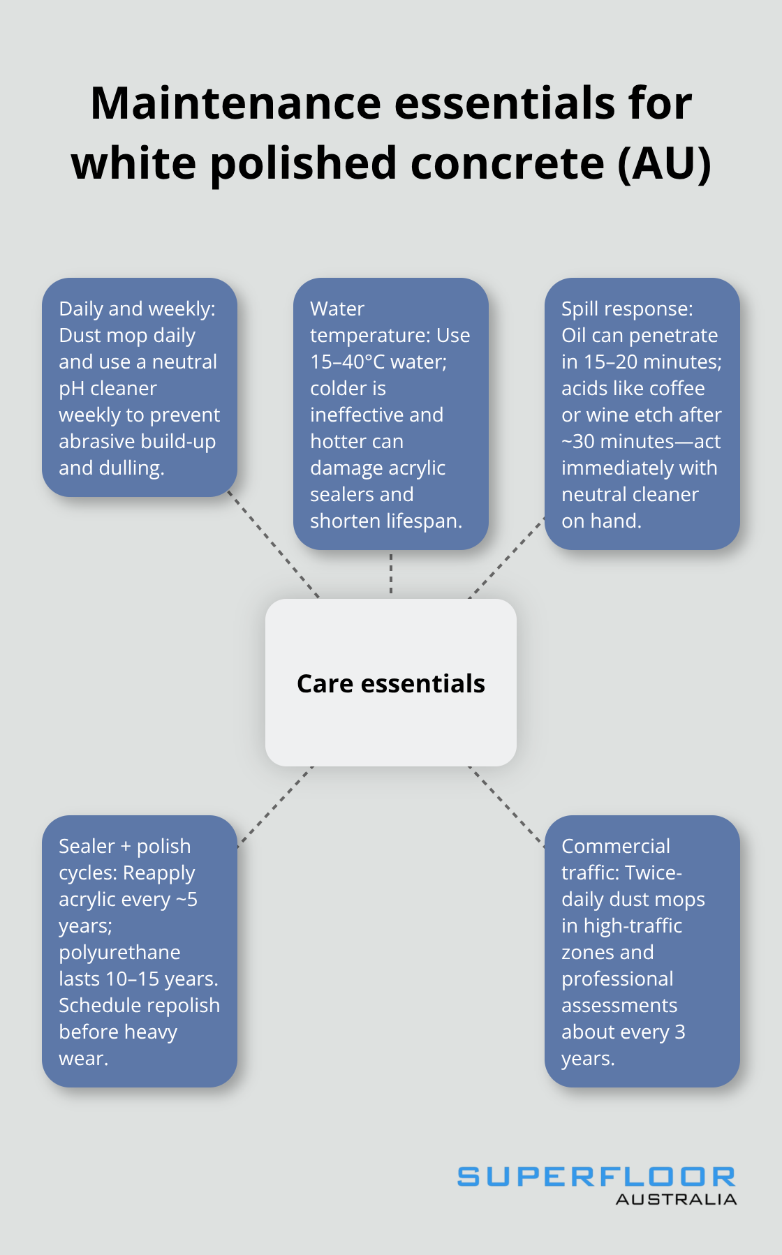 Hub-and-spoke diagram of essential maintenance practices for white polished concrete floors in Australia