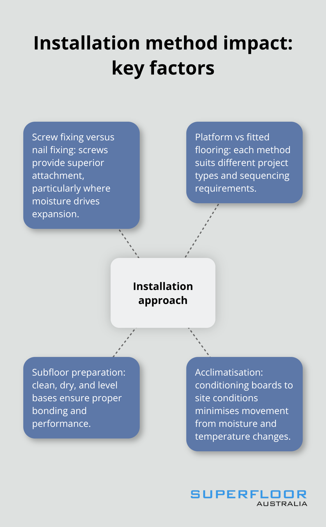 Hub-and-spoke diagram showing how installation choices affect performance.